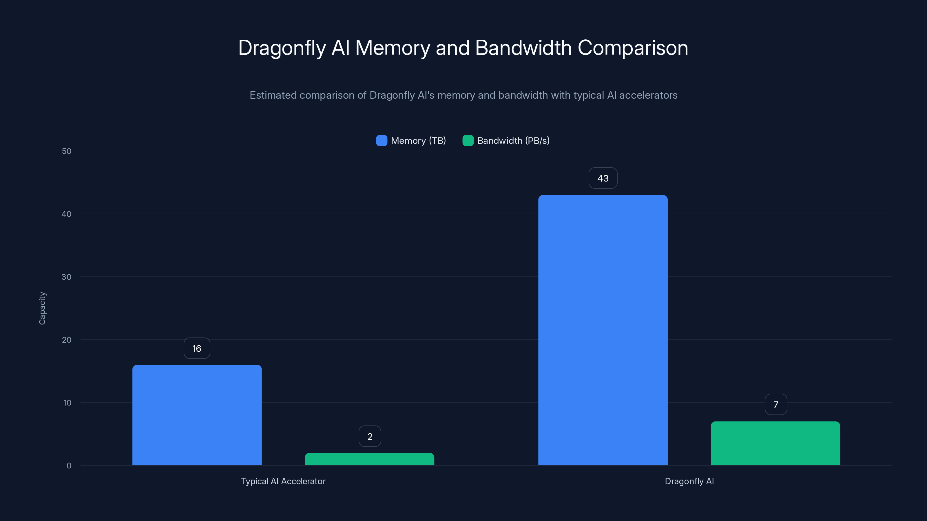 Dragonfly AI Memory and Bandwidth Comparison