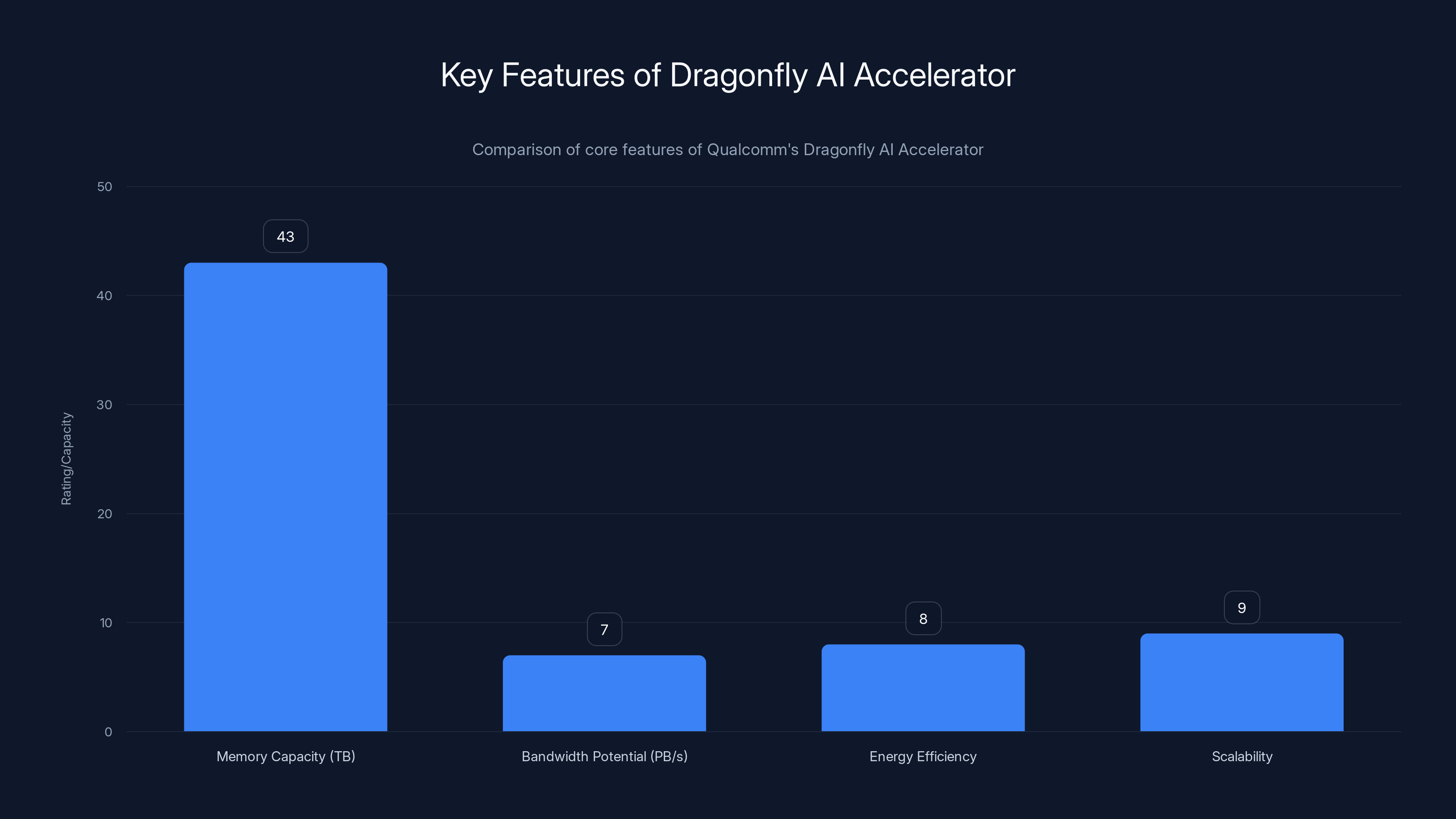 Key Features of Dragonfly AI Accelerator