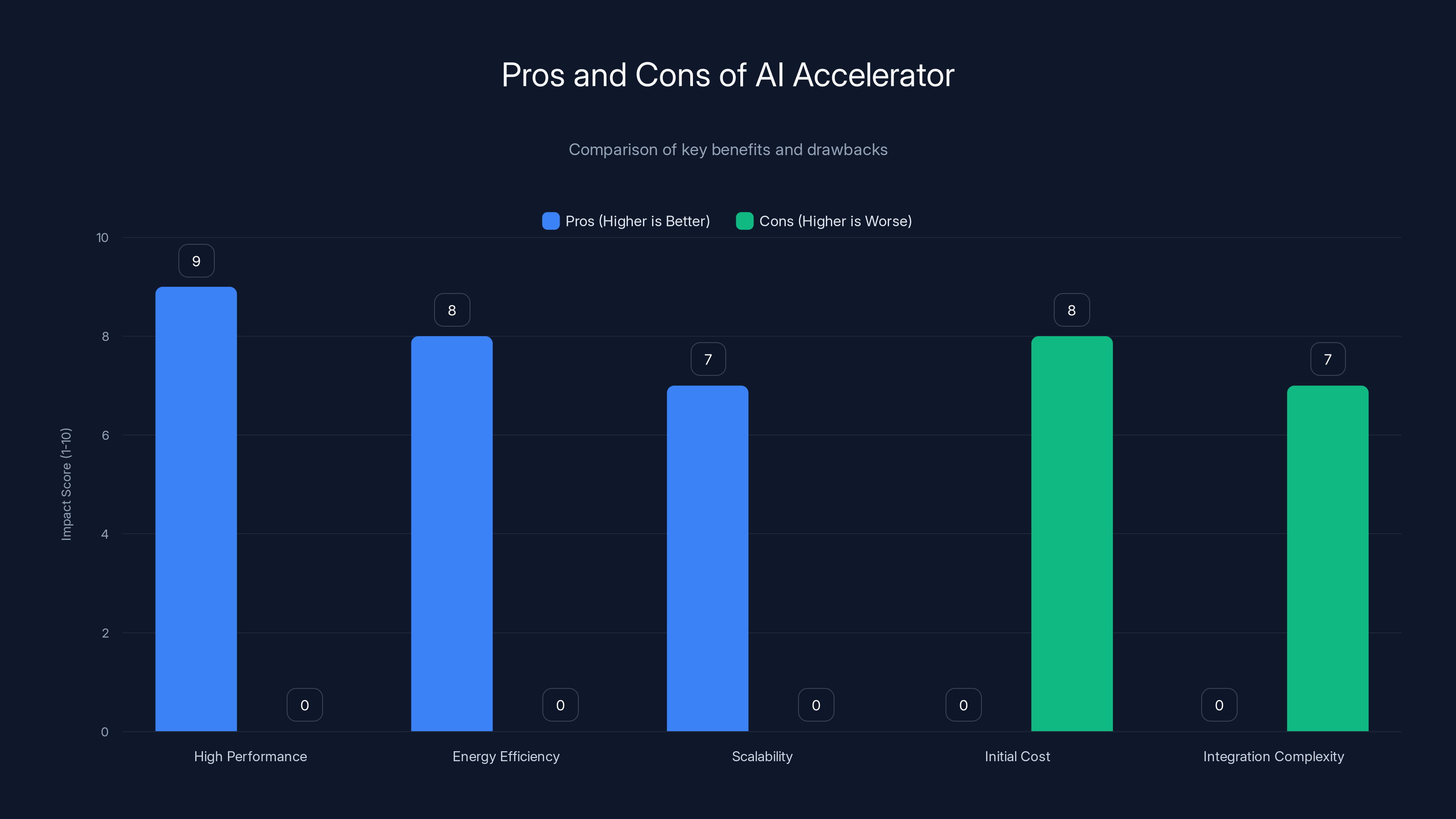 Pros and Cons of AI Accelerator