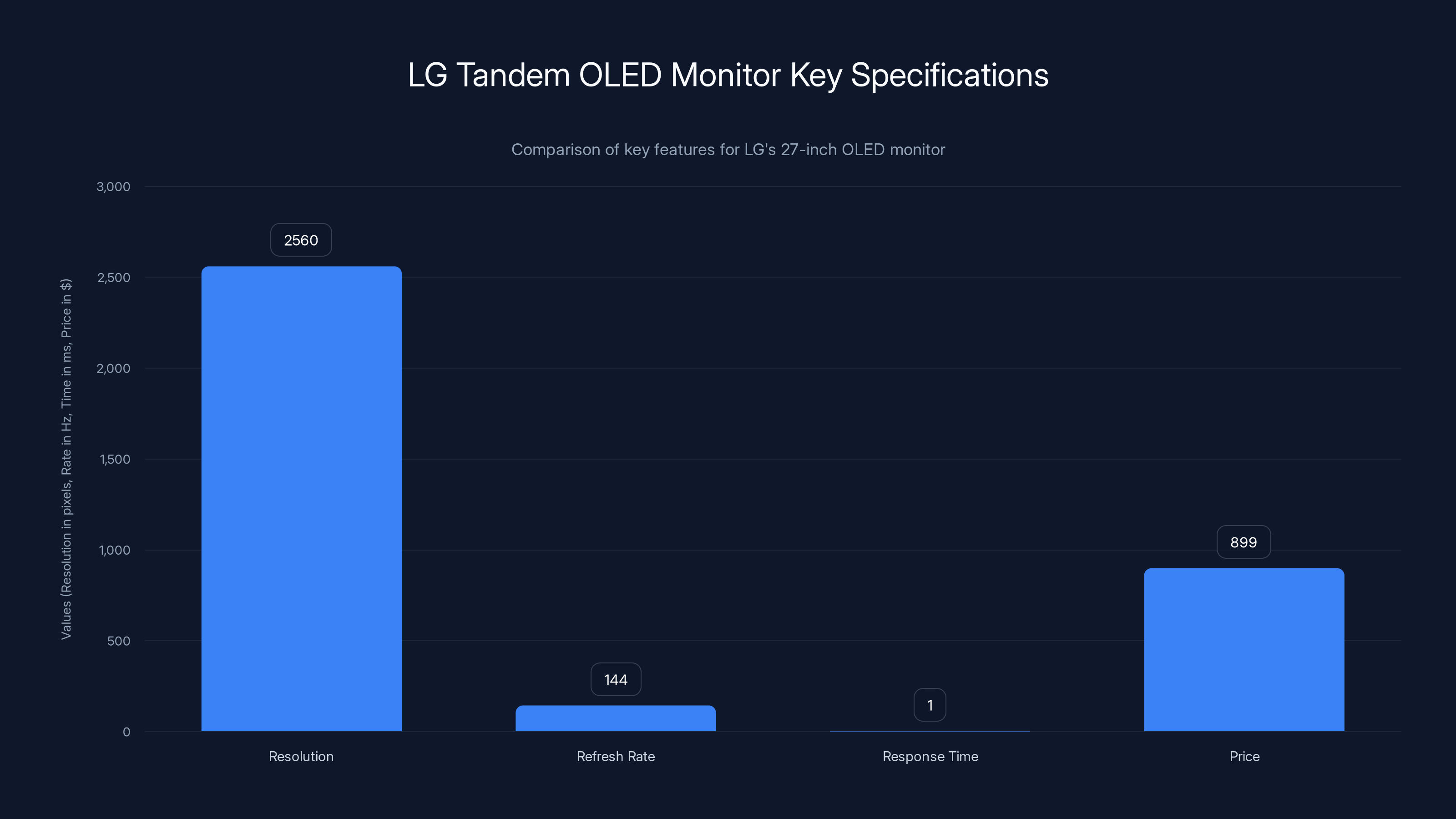 LG Tandem OLED Monitor Key Specifications