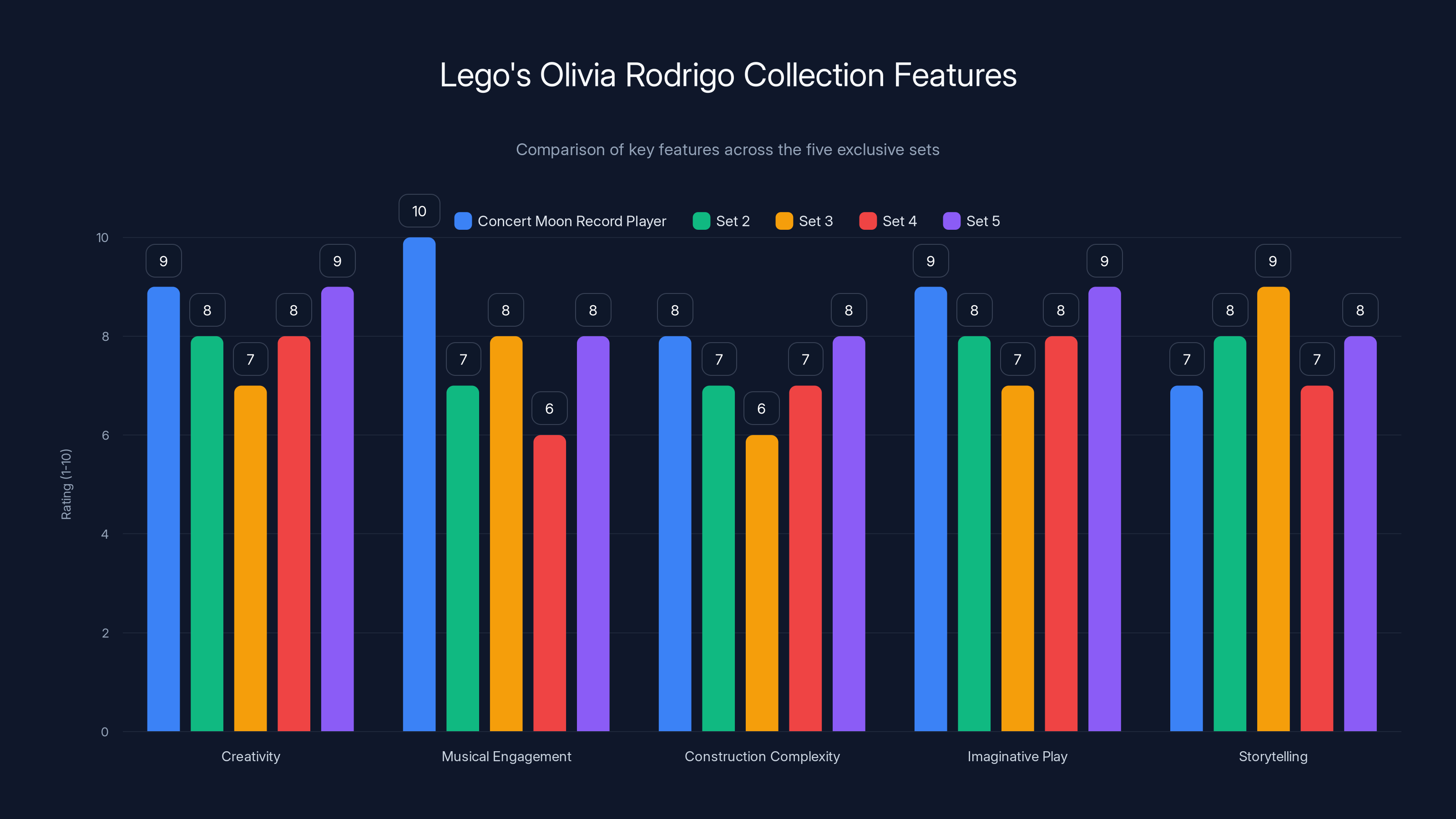 Lego's Olivia Rodrigo Collection Features