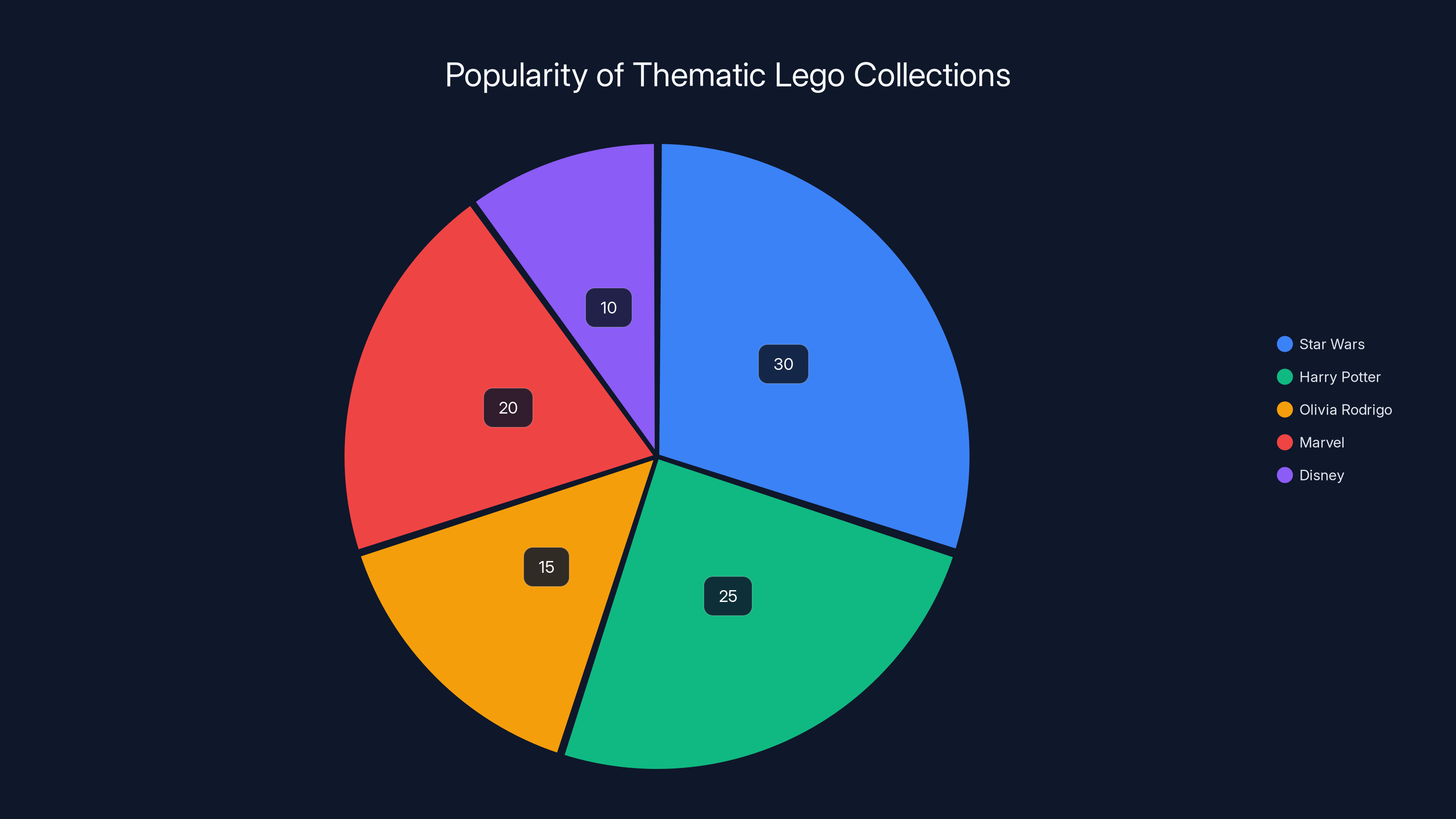 Popularity of Thematic Lego Collections
