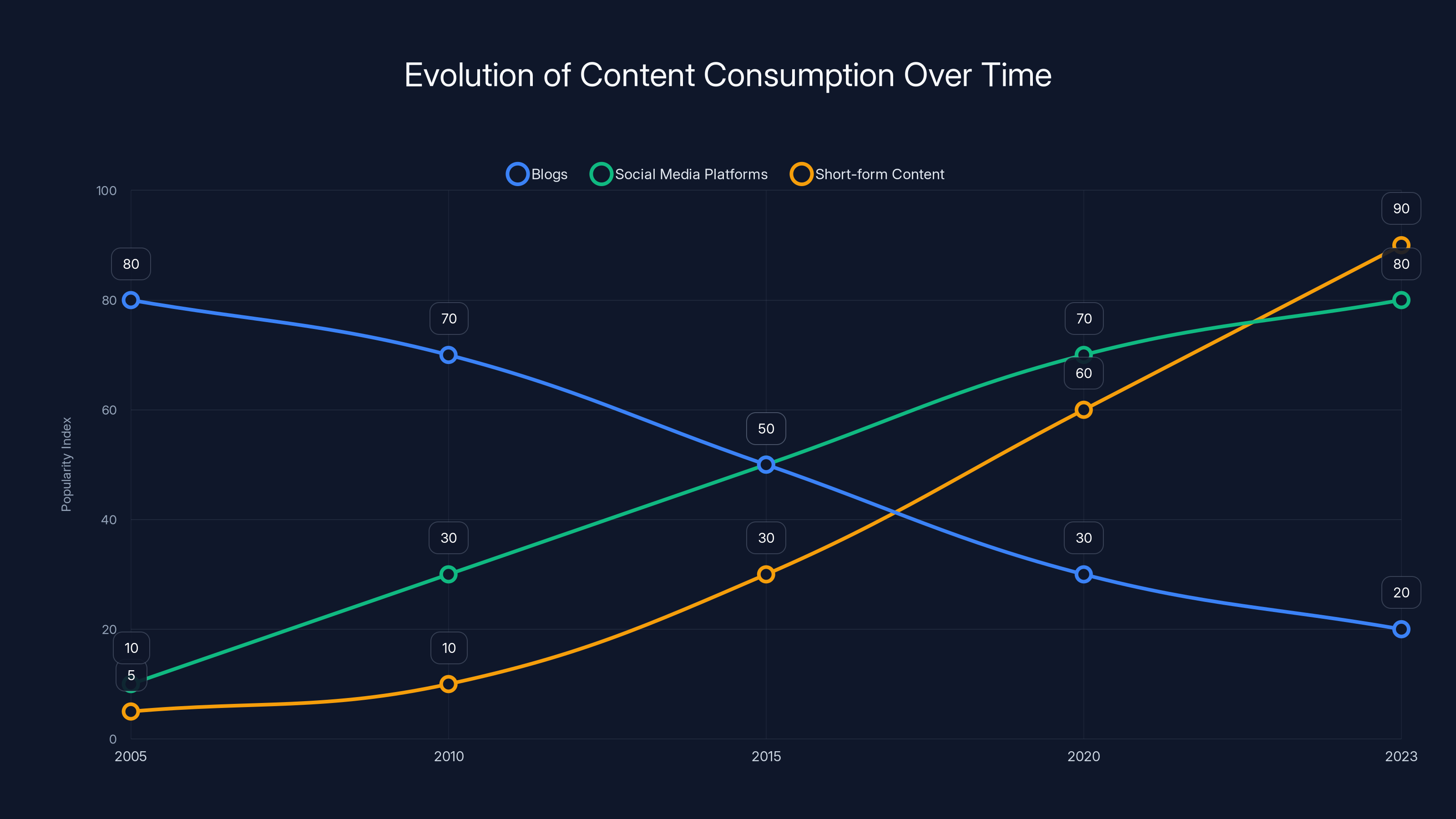 Evolution of Content Consumption Over Time