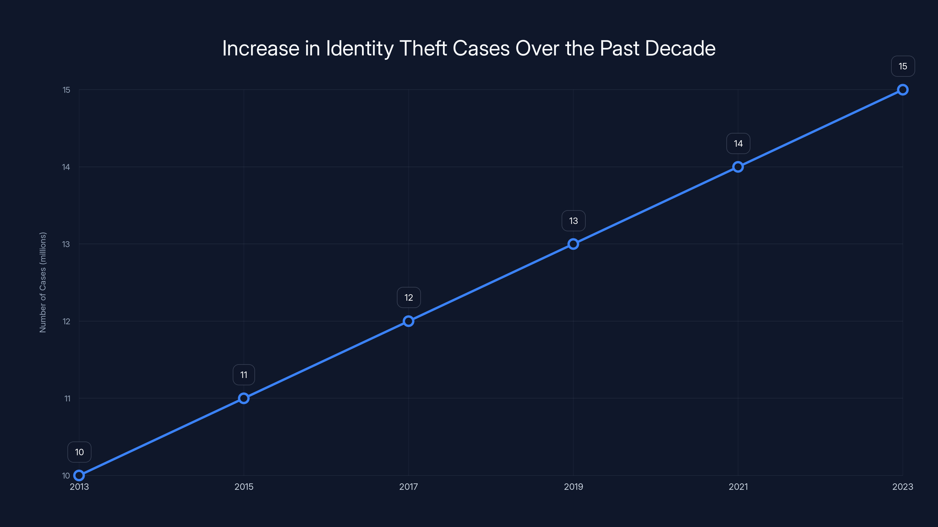 Increase in Identity Theft Cases Over the Past Decade