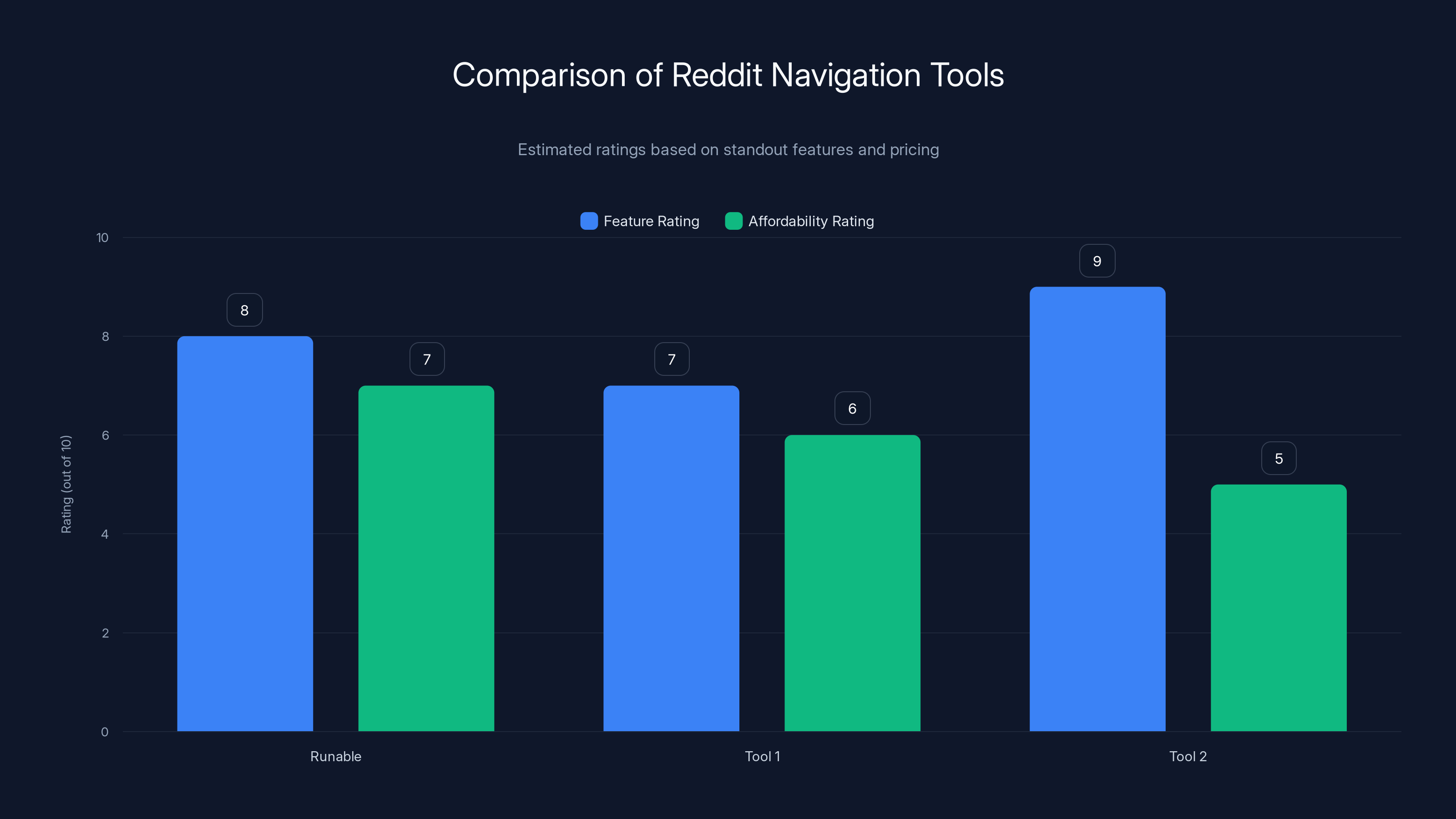 Comparison of Reddit Navigation Tools
