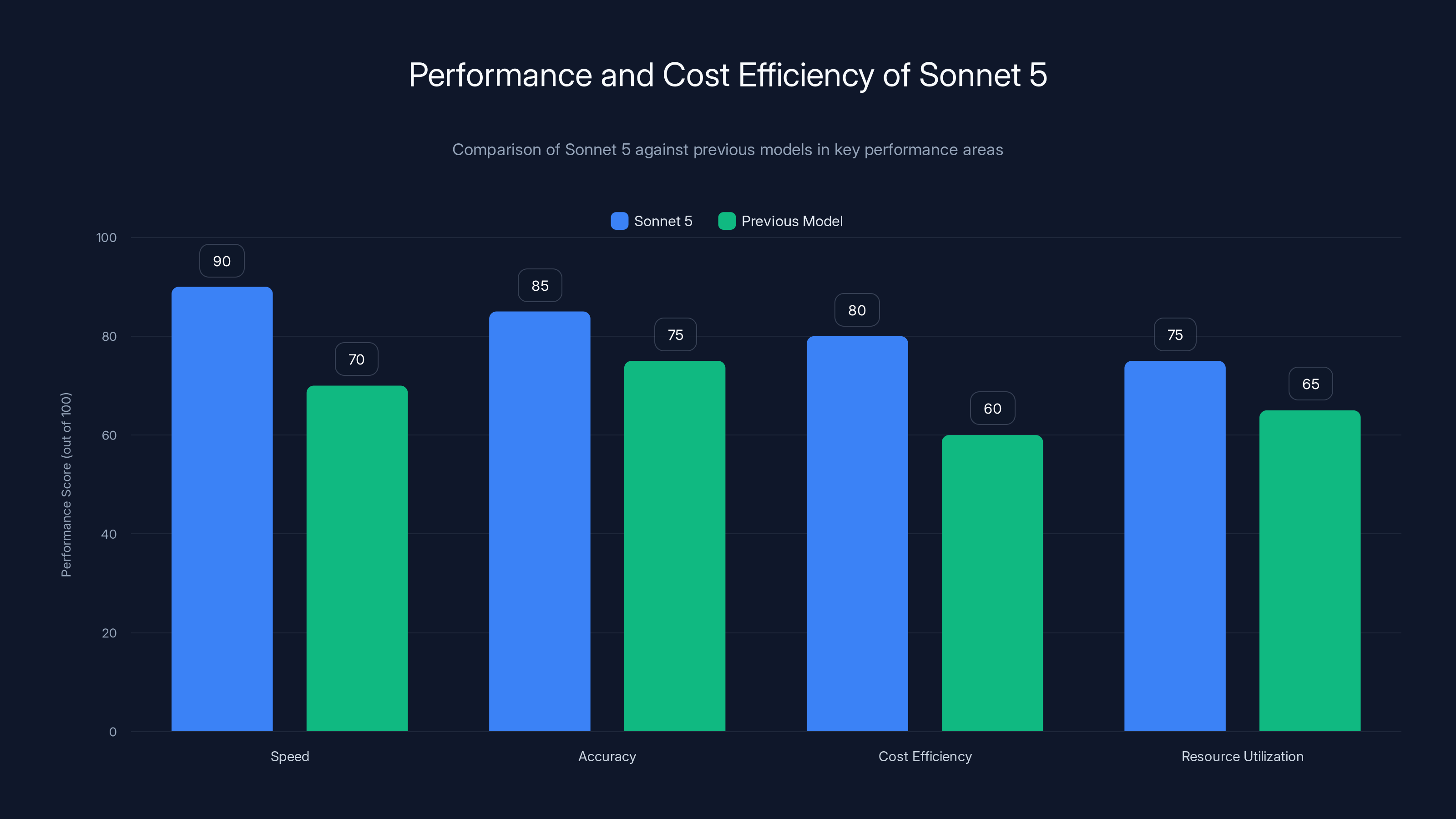 Performance and Cost Efficiency of Sonnet 5