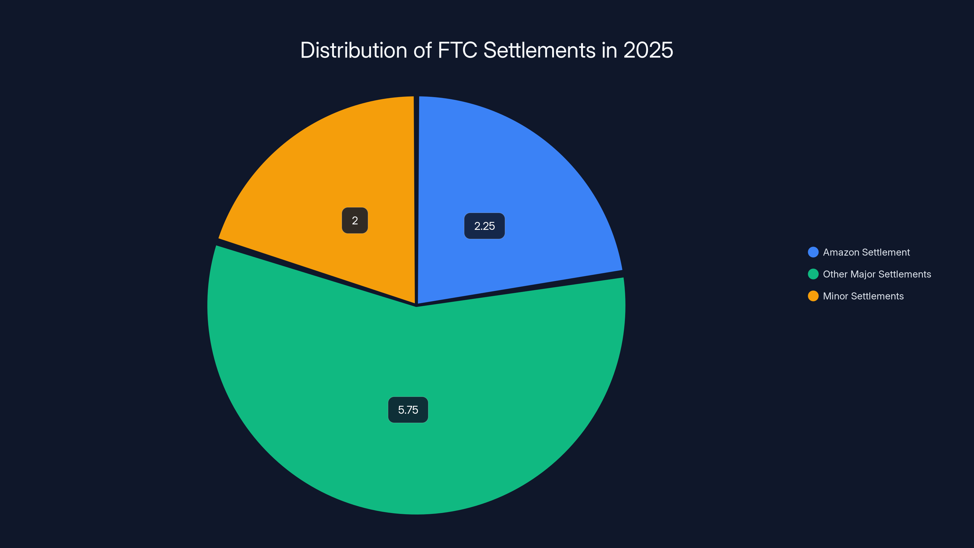 Distribution of FTC Settlements in 2025