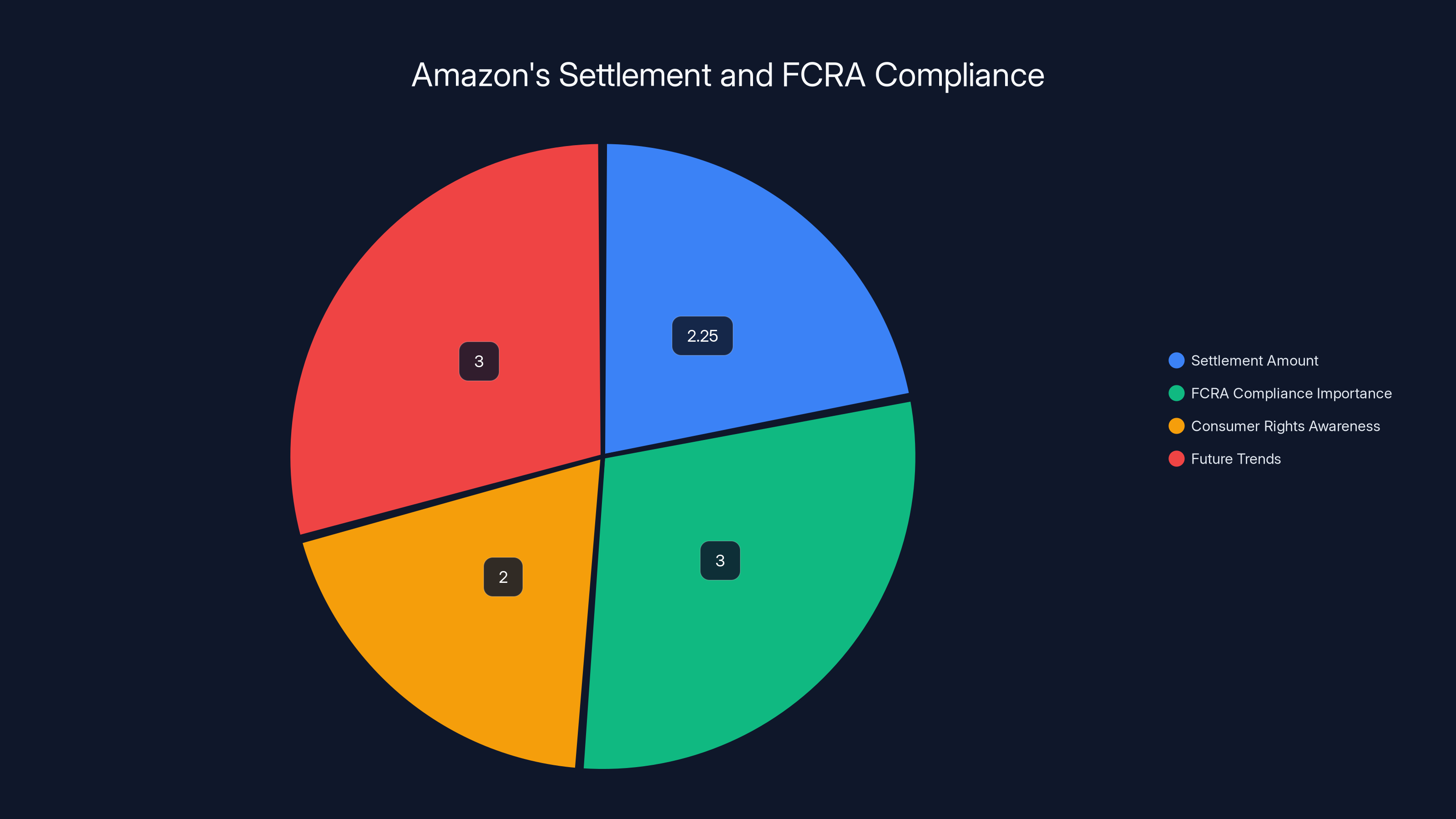 Amazon's Settlement and FCRA Compliance