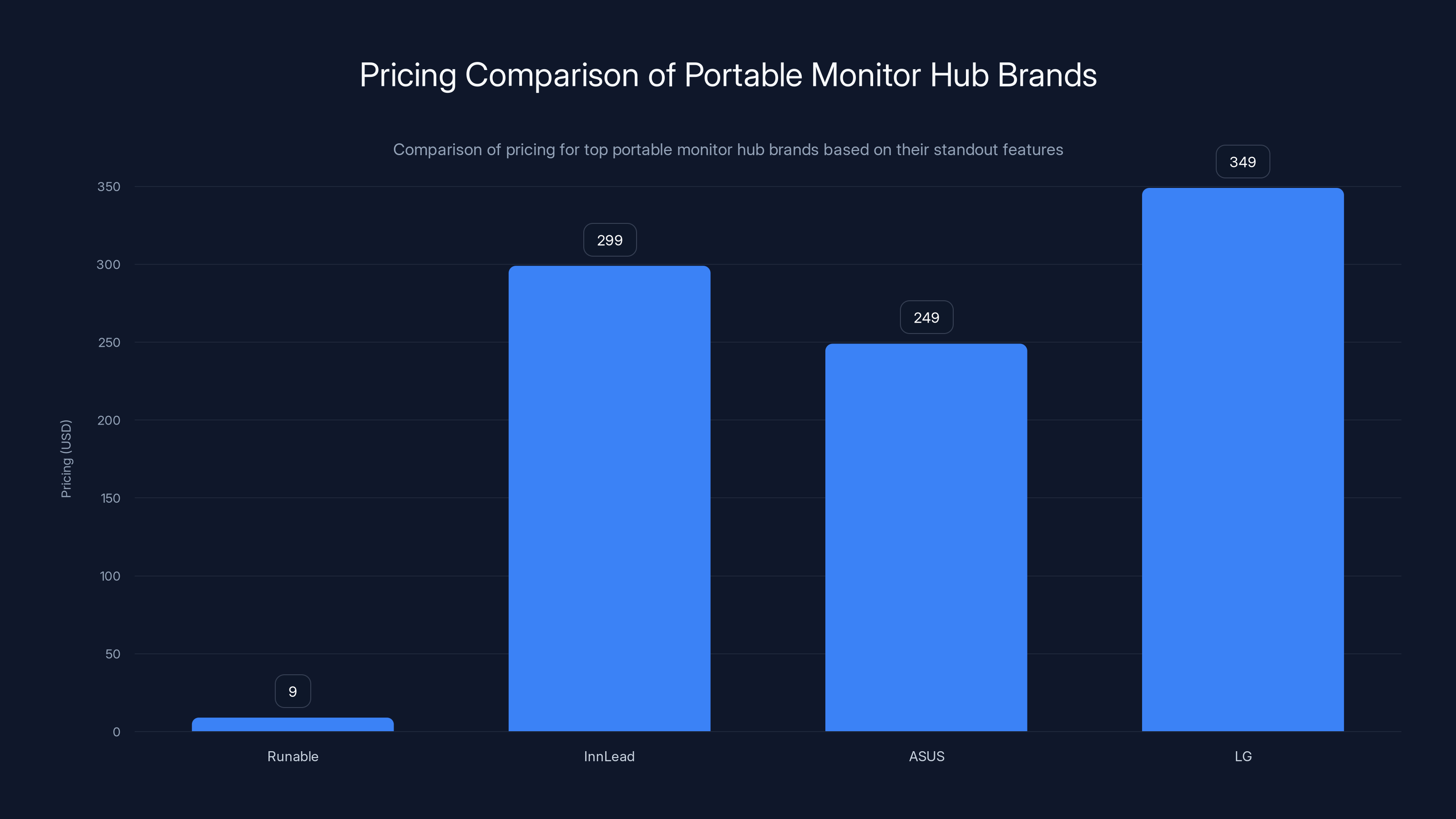 Pricing Comparison of Portable Monitor Hub Brands