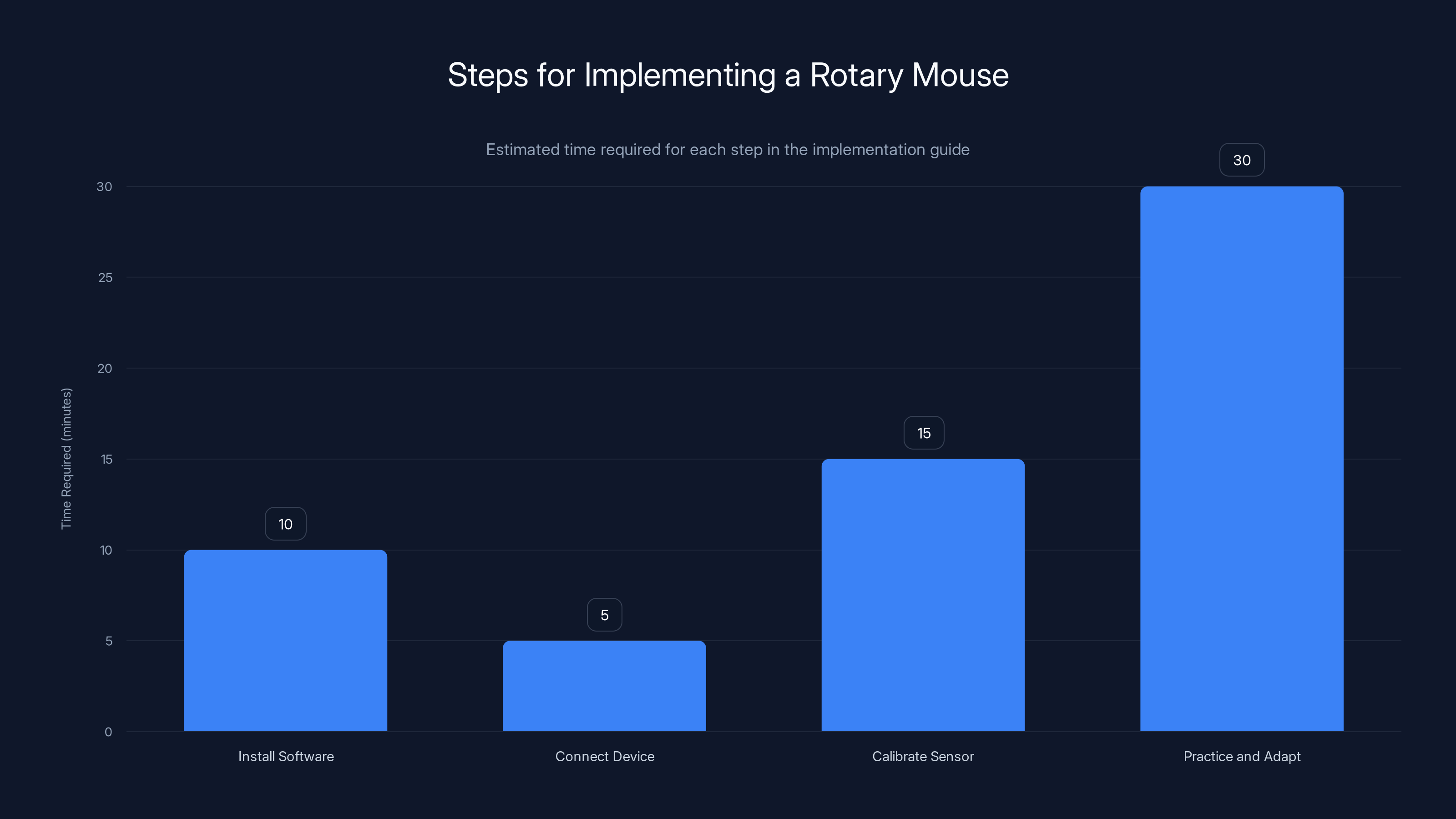 Steps for Implementing a Rotary Mouse