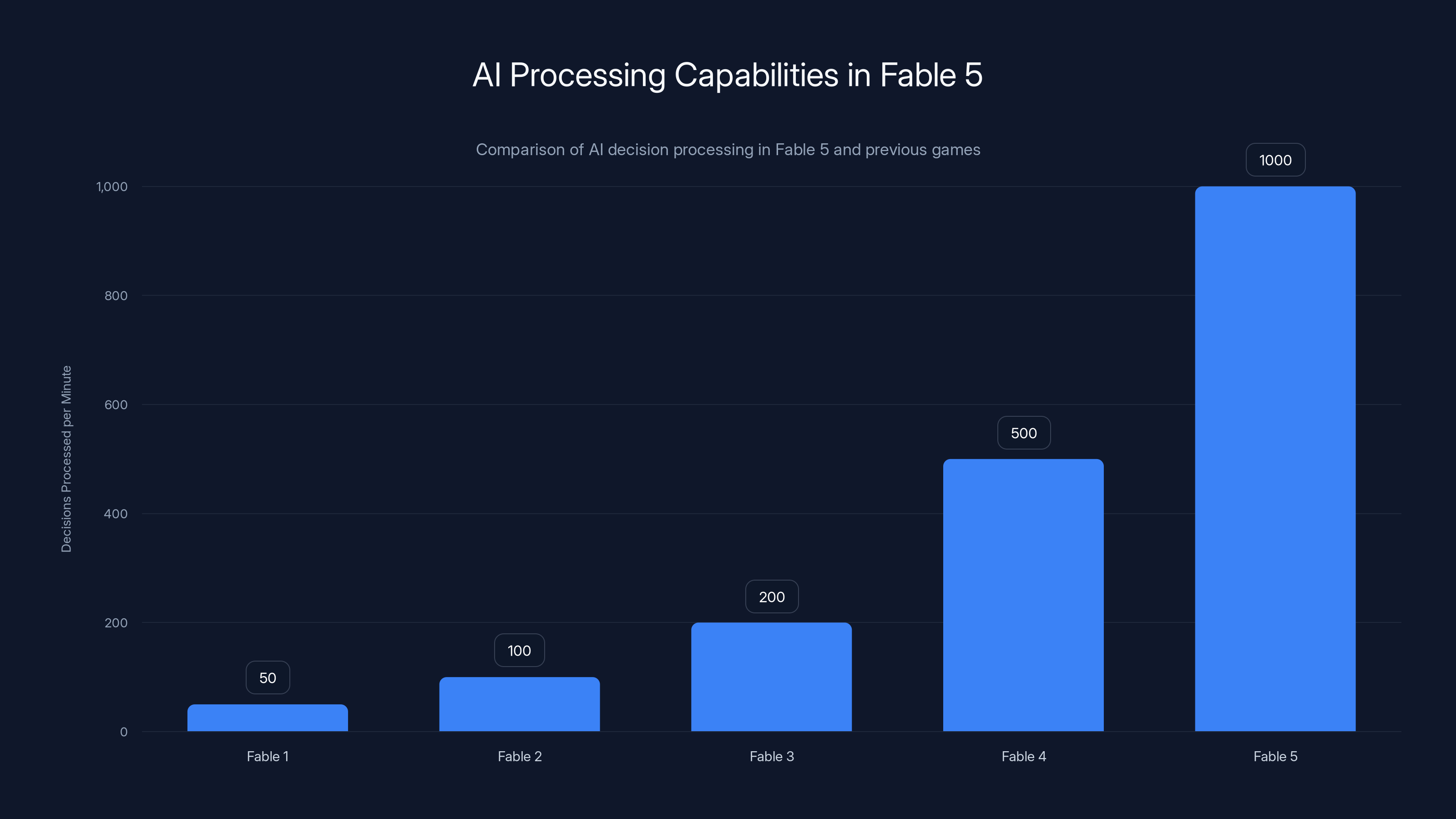 AI Processing Capabilities in Fable 5