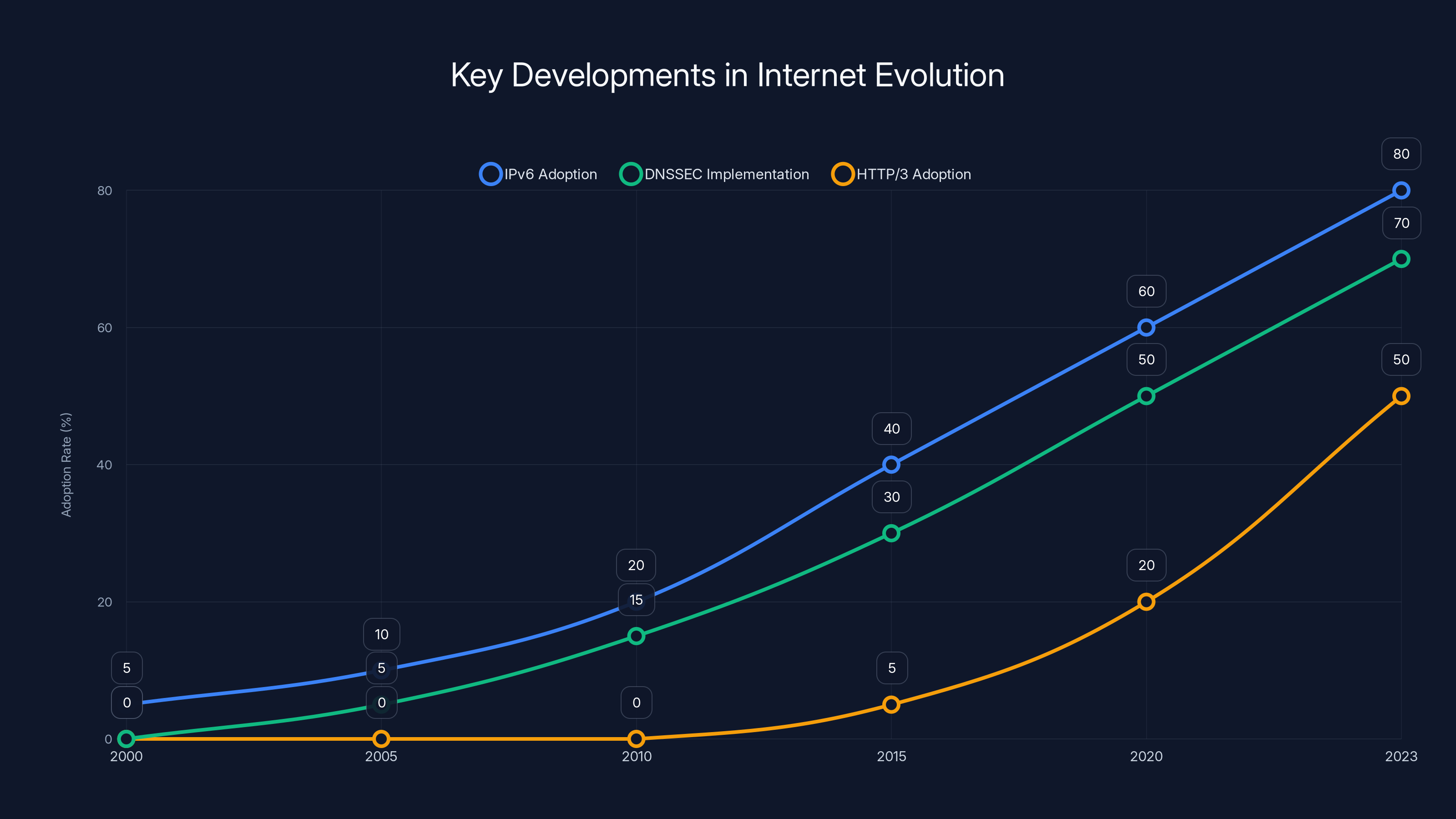 Key Developments in Internet Evolution