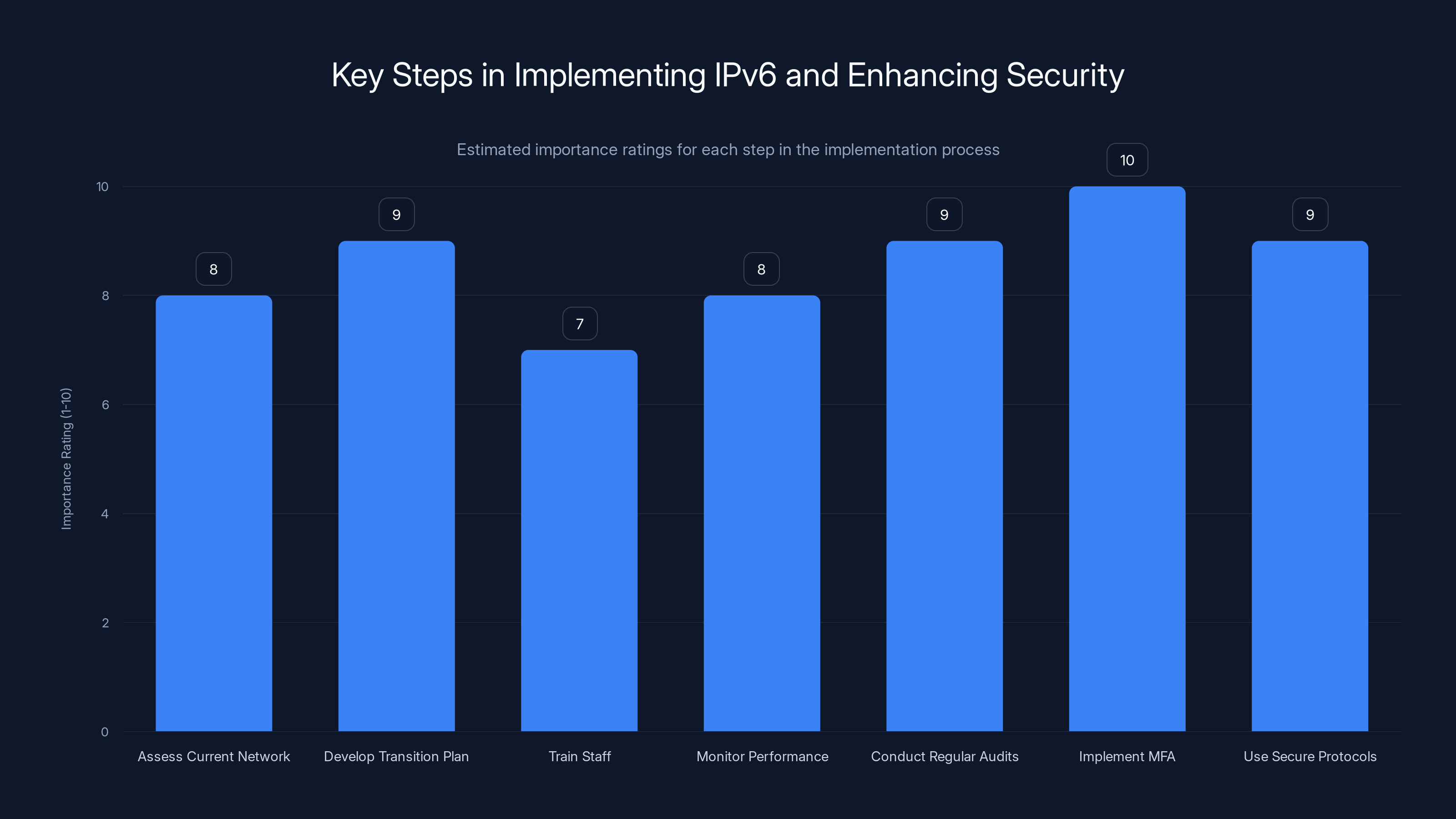 Key Steps in Implementing IPv6 and Enhancing Security