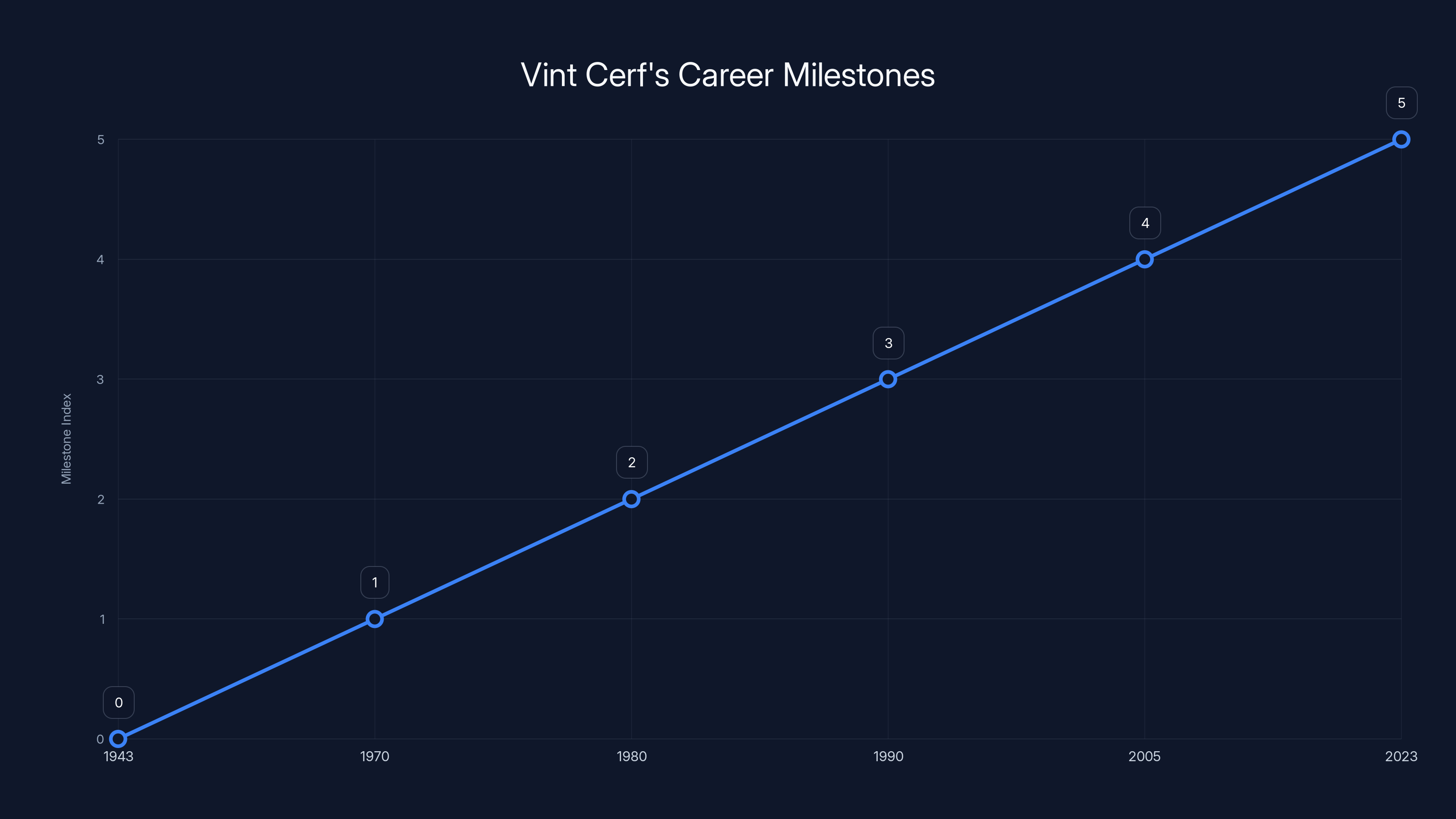 Vint Cerf's Career Milestones