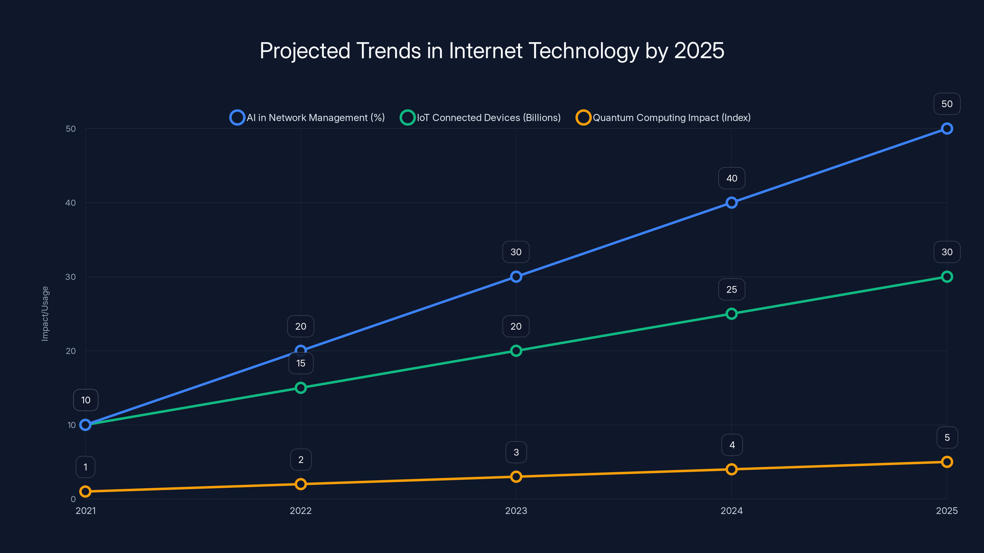 Projected Trends in Internet Technology by 2025