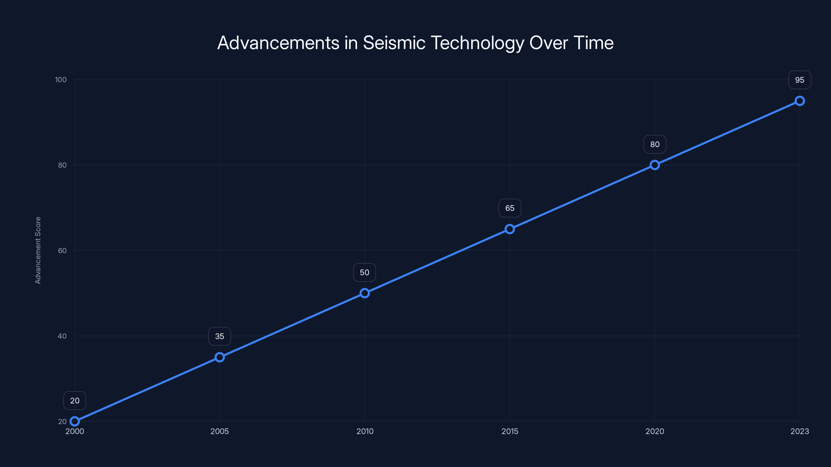 Advancements in Seismic Technology Over Time
