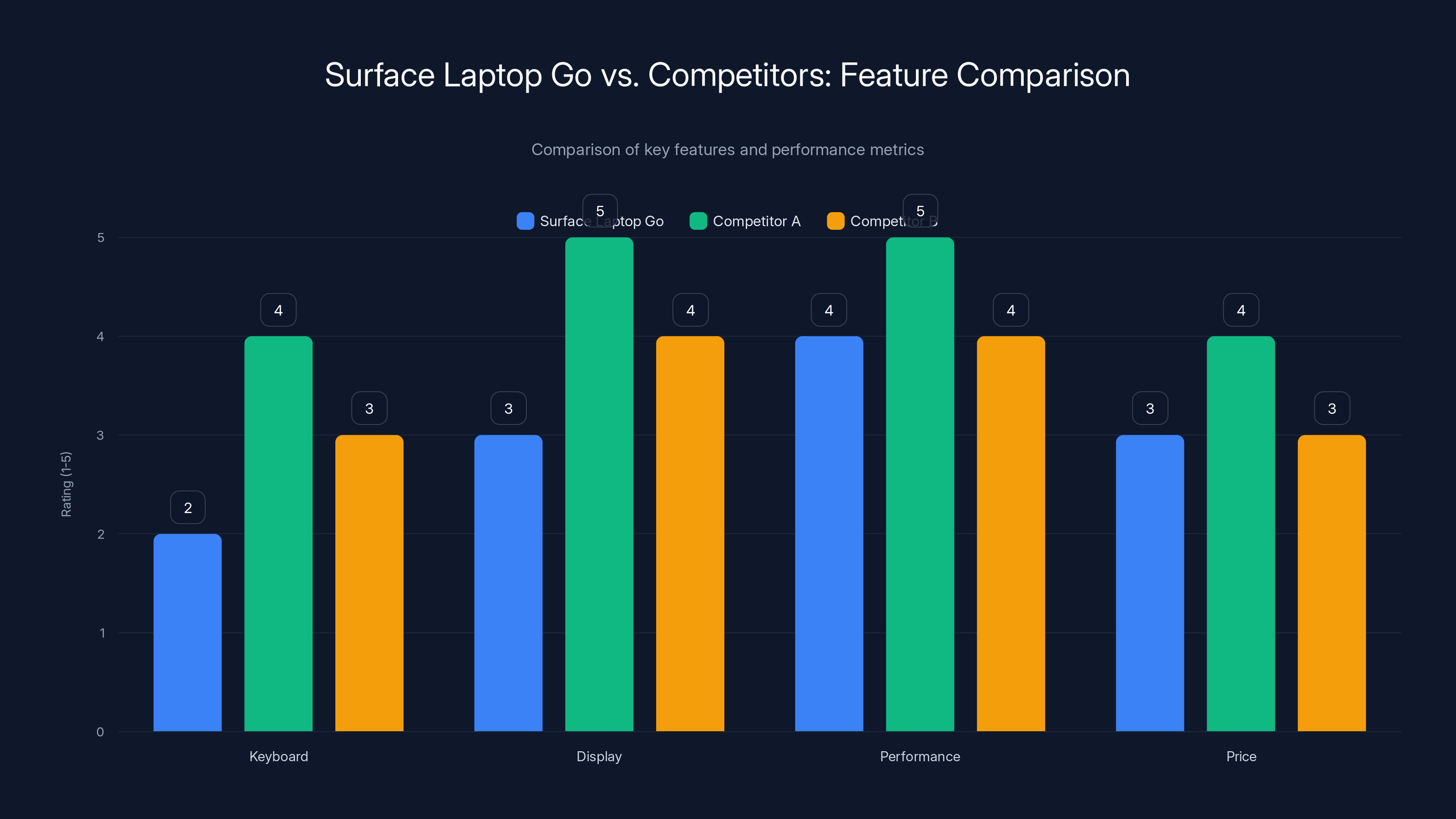 Surface Laptop Go vs. Competitors: Feature Comparison