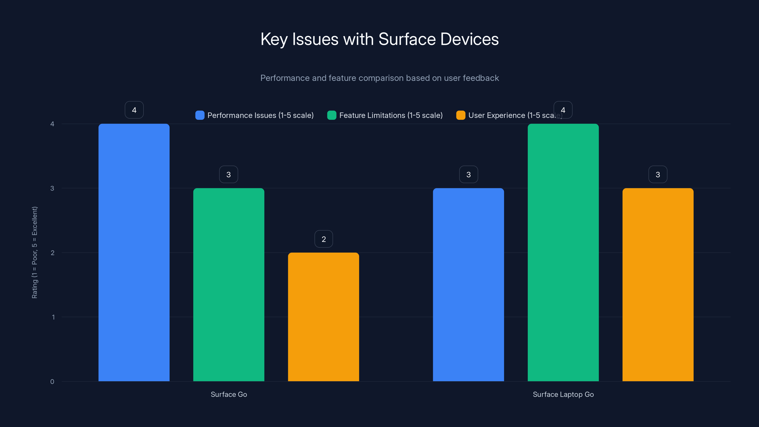 Key Issues with Surface Devices