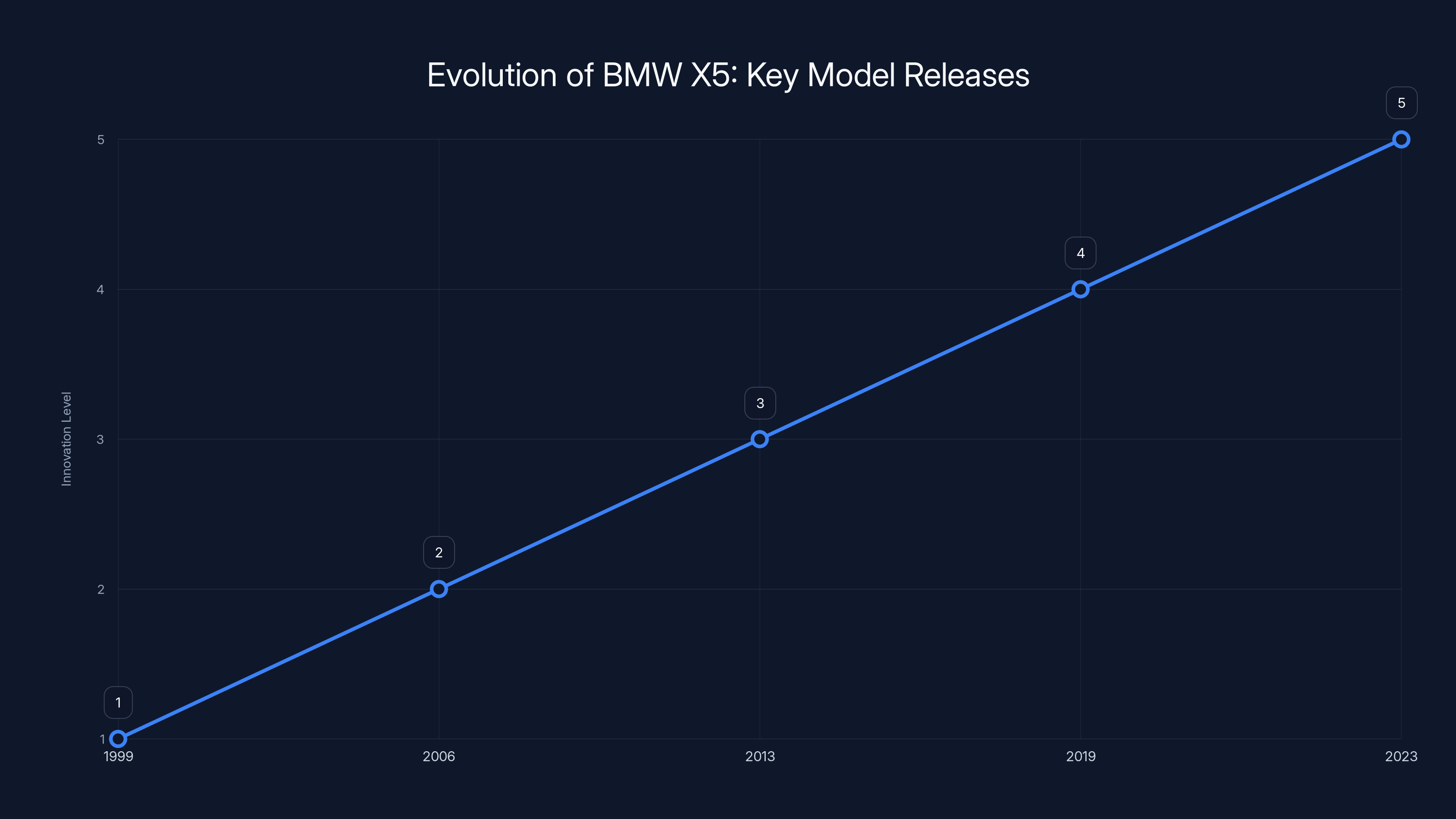 Evolution of BMW X5: Key Model Releases