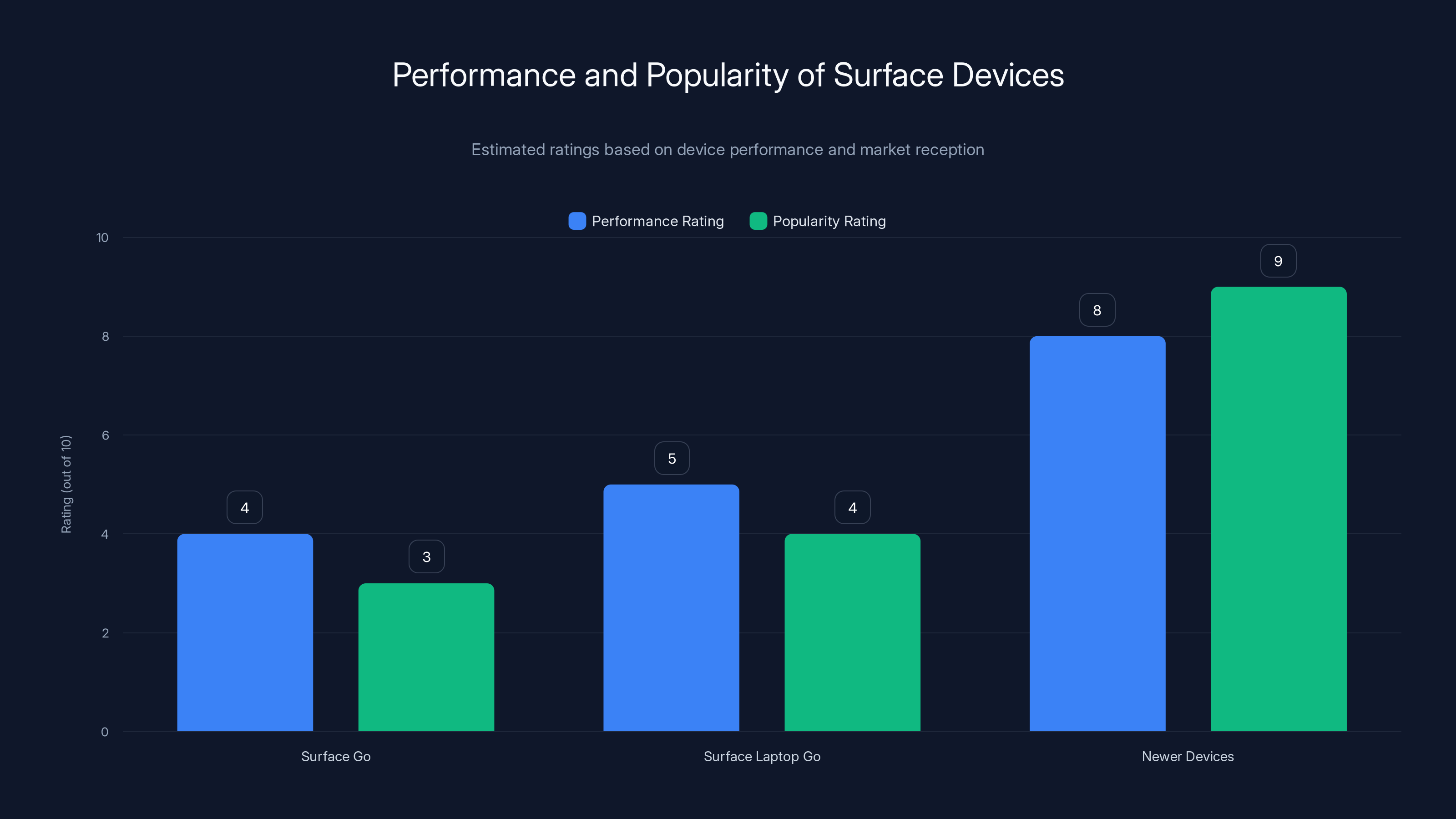 Performance and Popularity of Surface Devices
