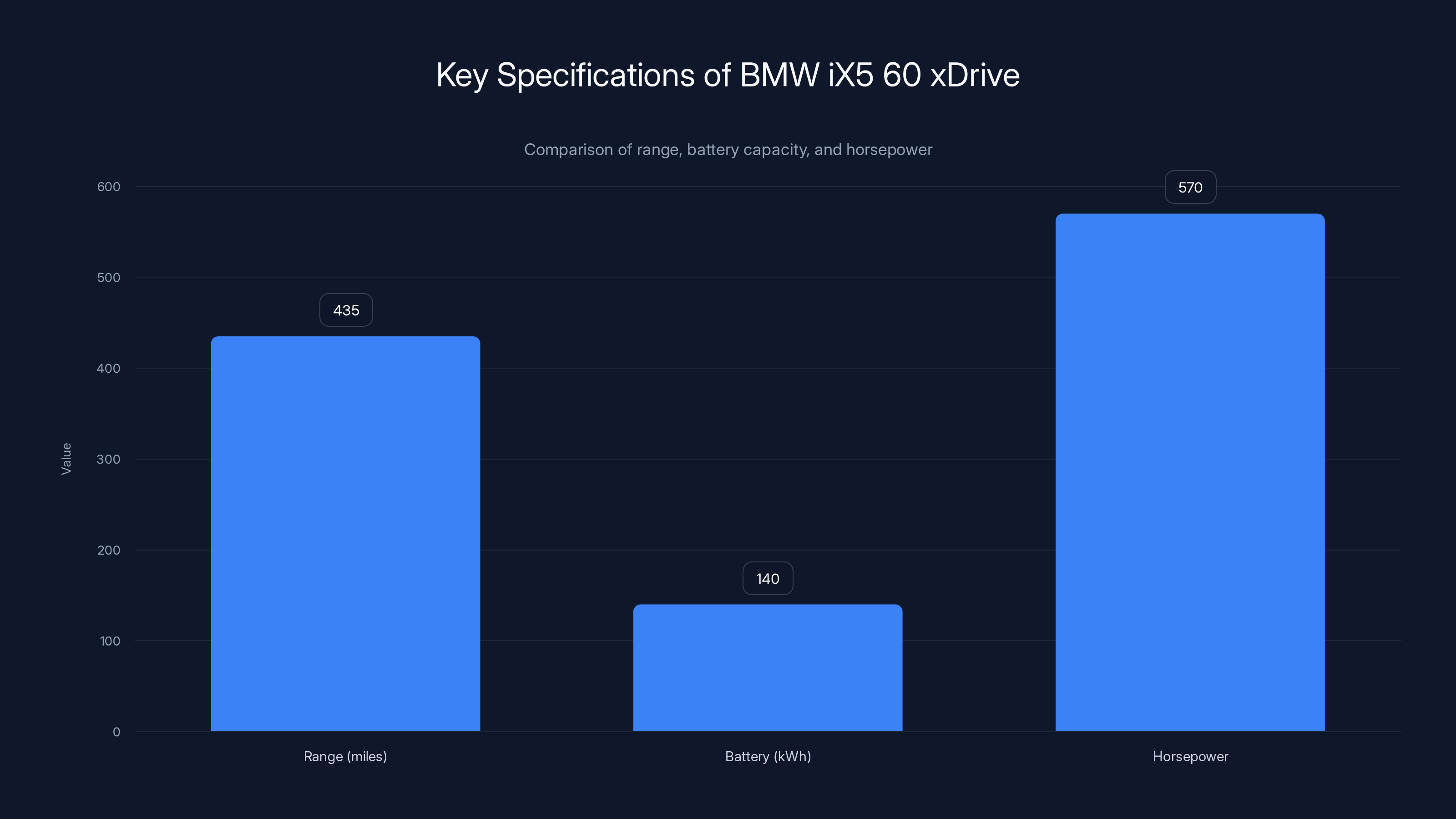 Key Specifications of BMW iX5 60 xDrive
