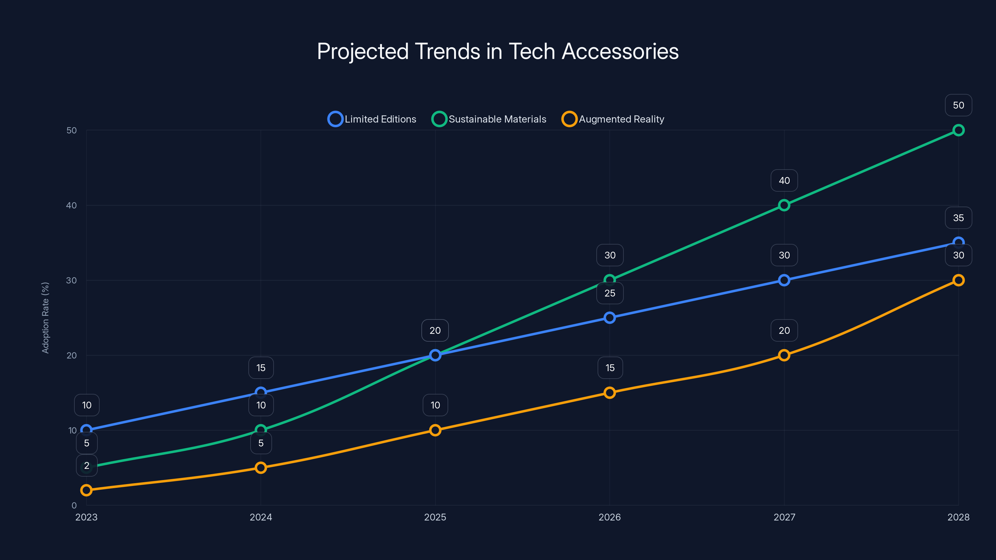 Projected Trends in Tech Accessories