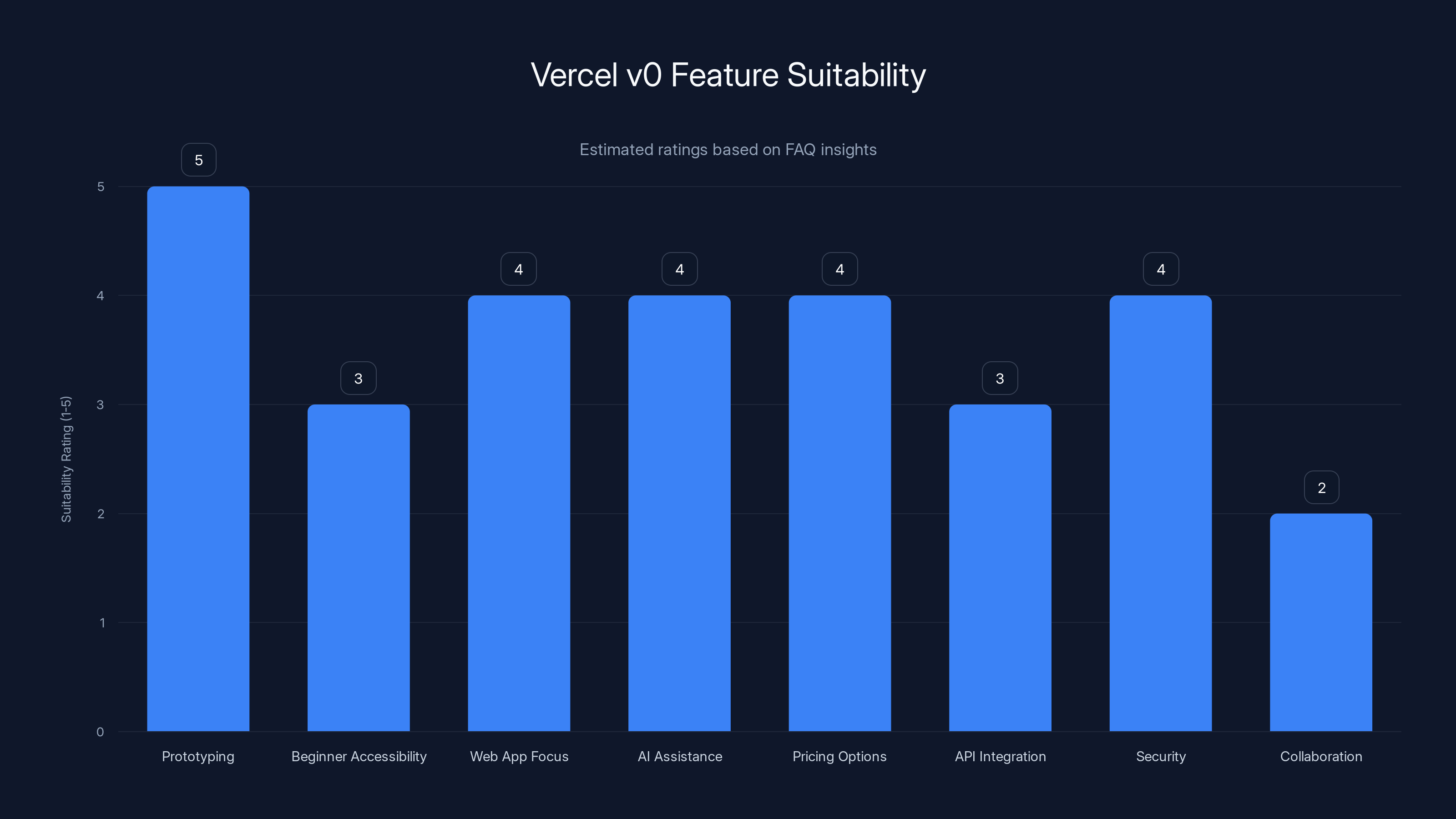 Vercel v0 Feature Suitability