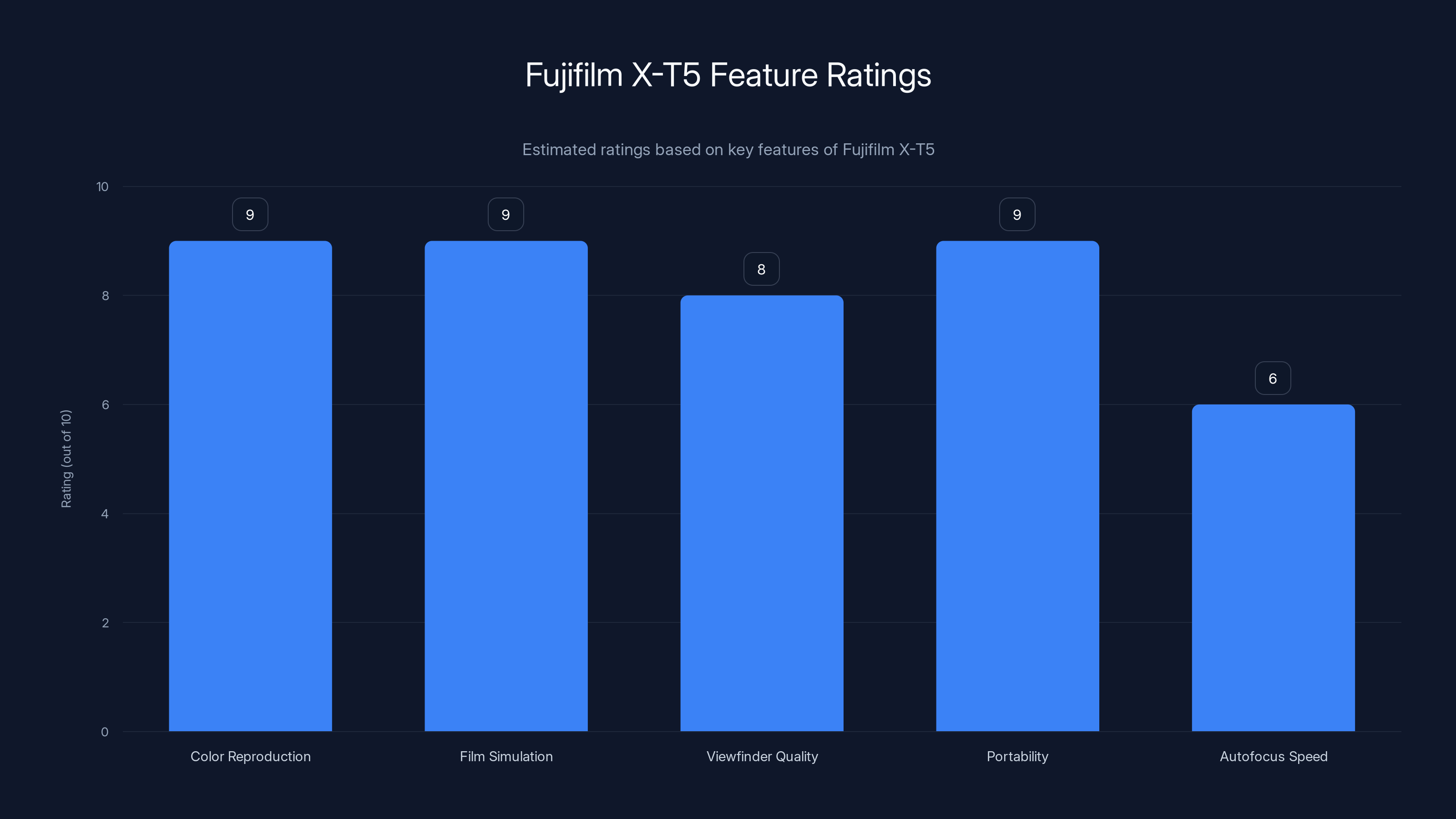 Fujifilm X-T5 Feature Ratings