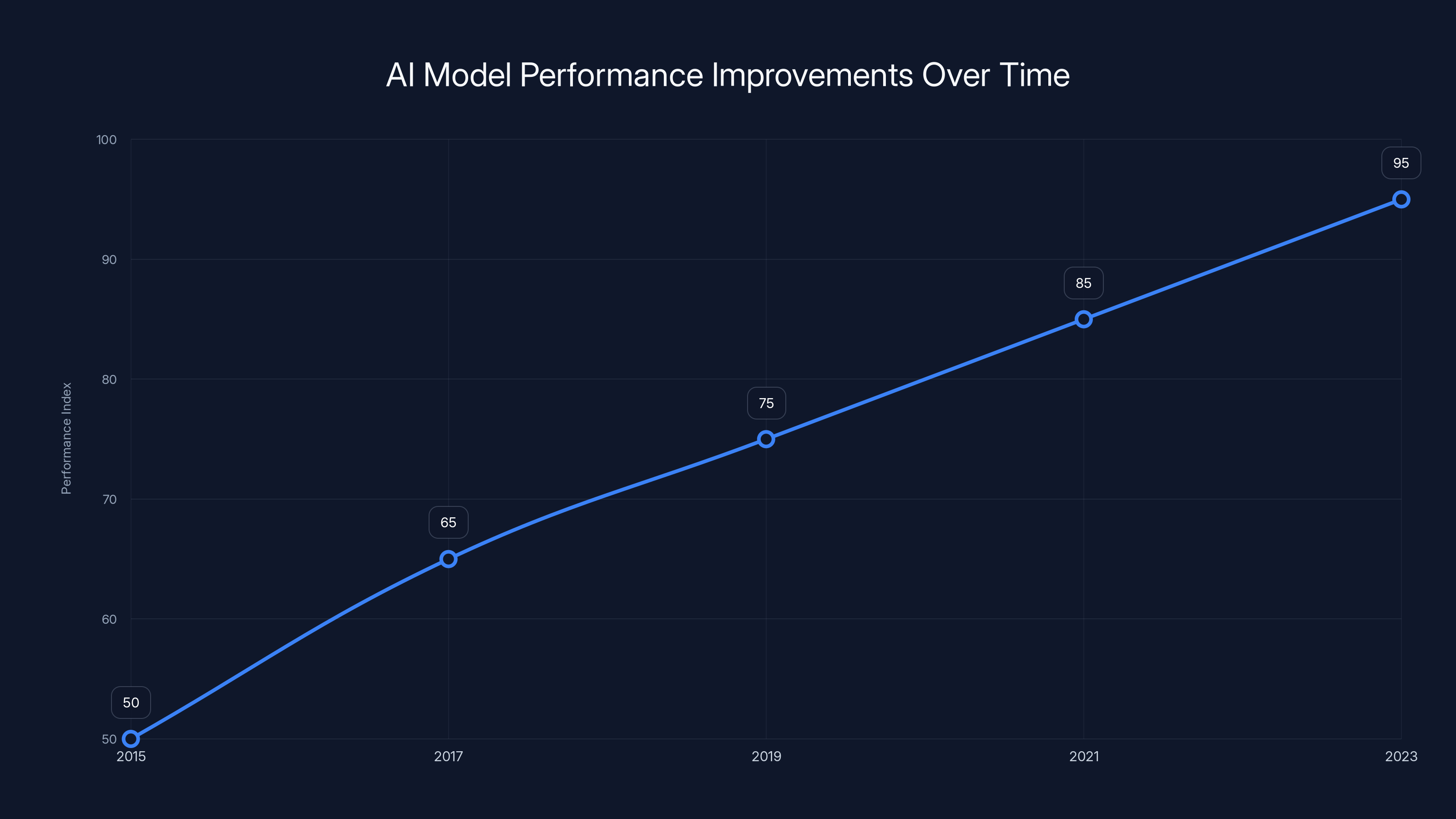 AI Model Performance Improvements Over Time