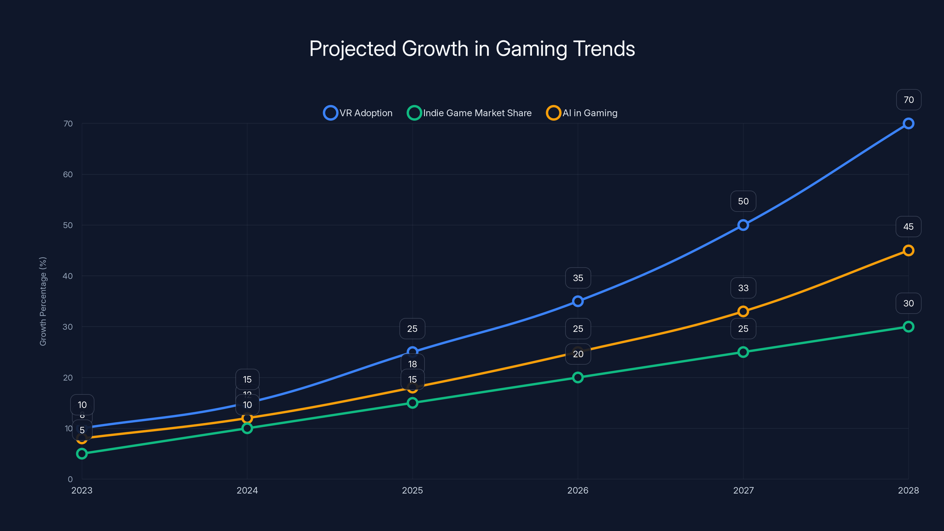 Projected Growth in Gaming Trends