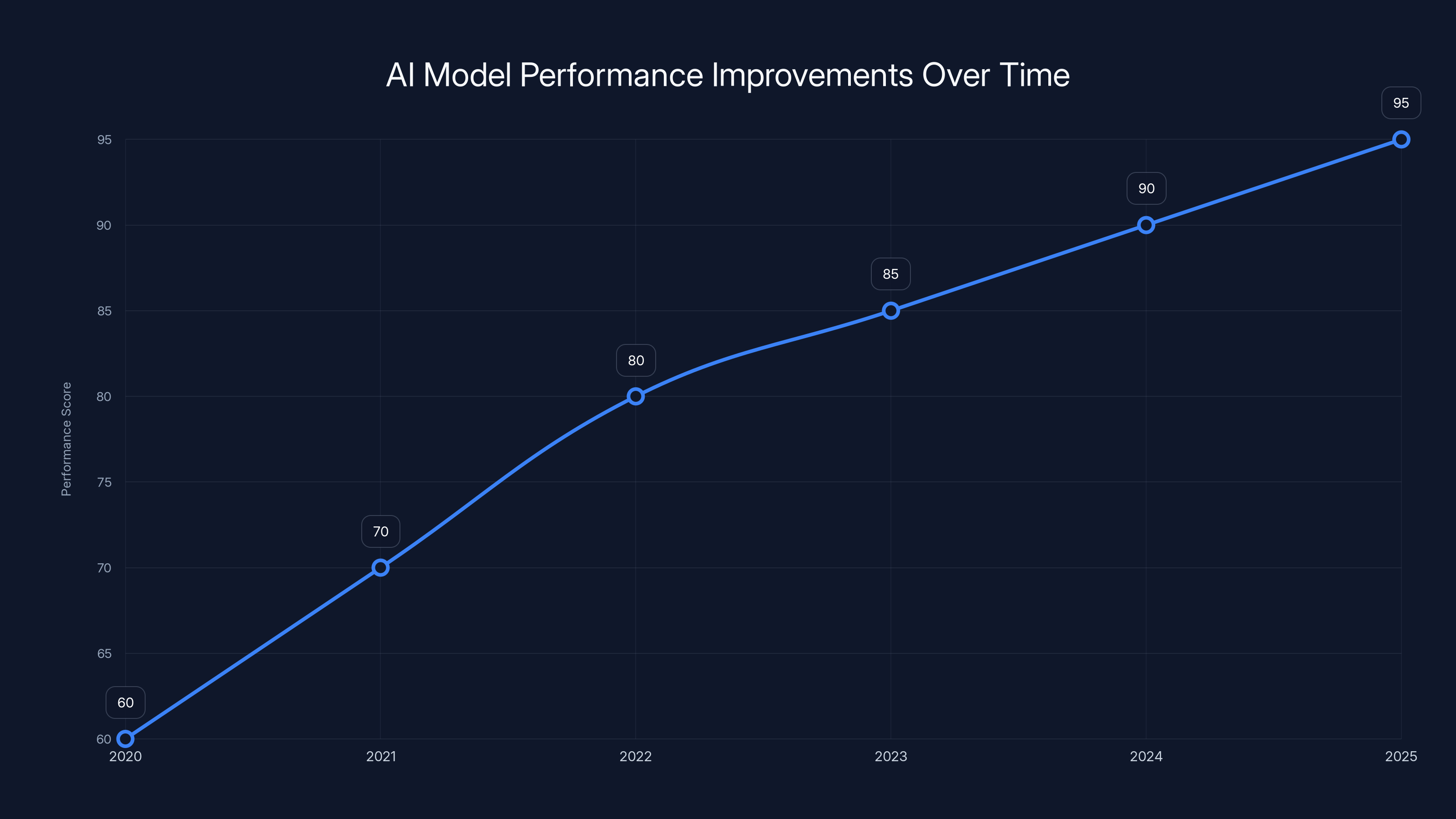 AI Model Performance Improvements Over Time