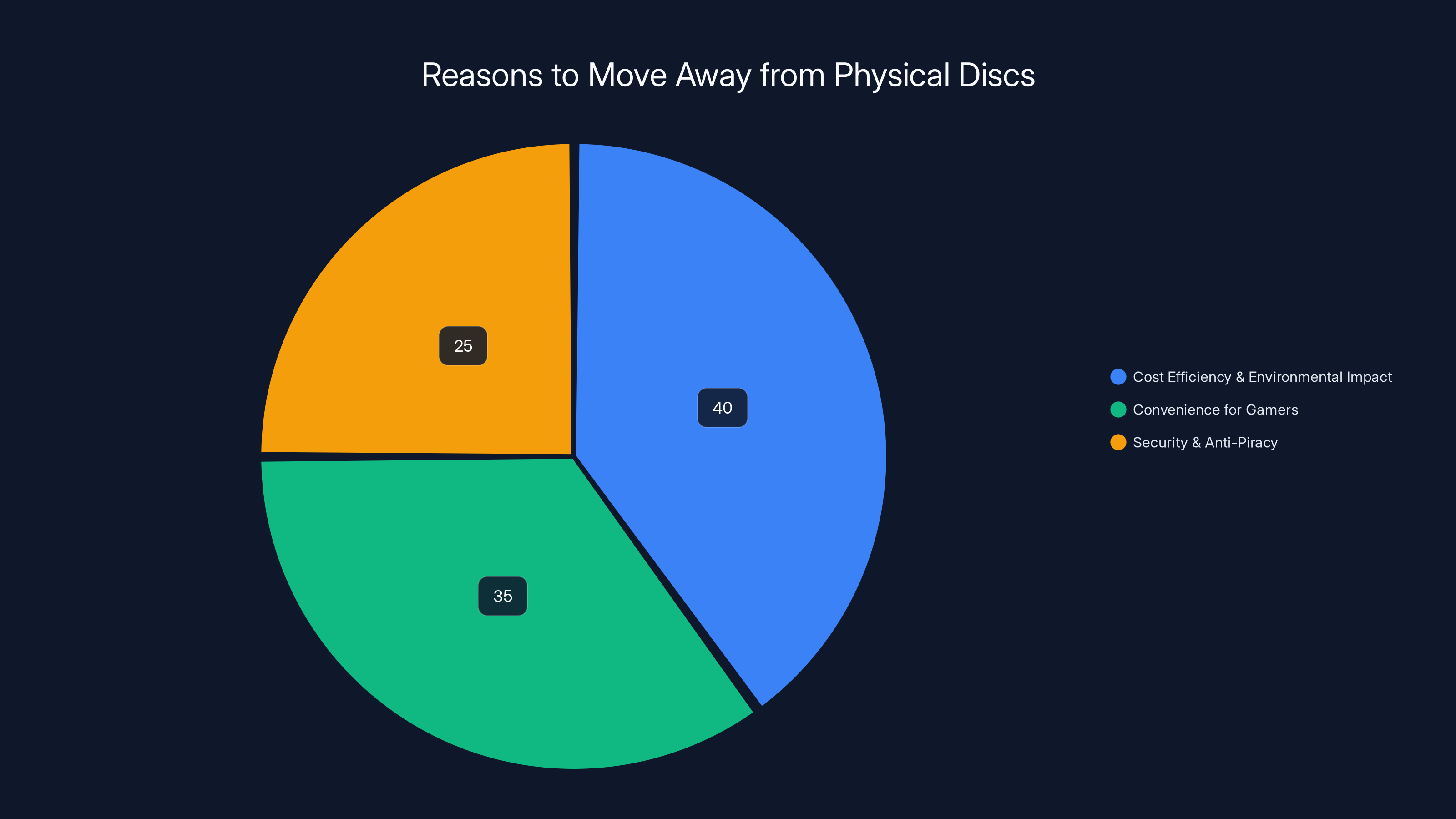 Reasons to Move Away from Physical Discs