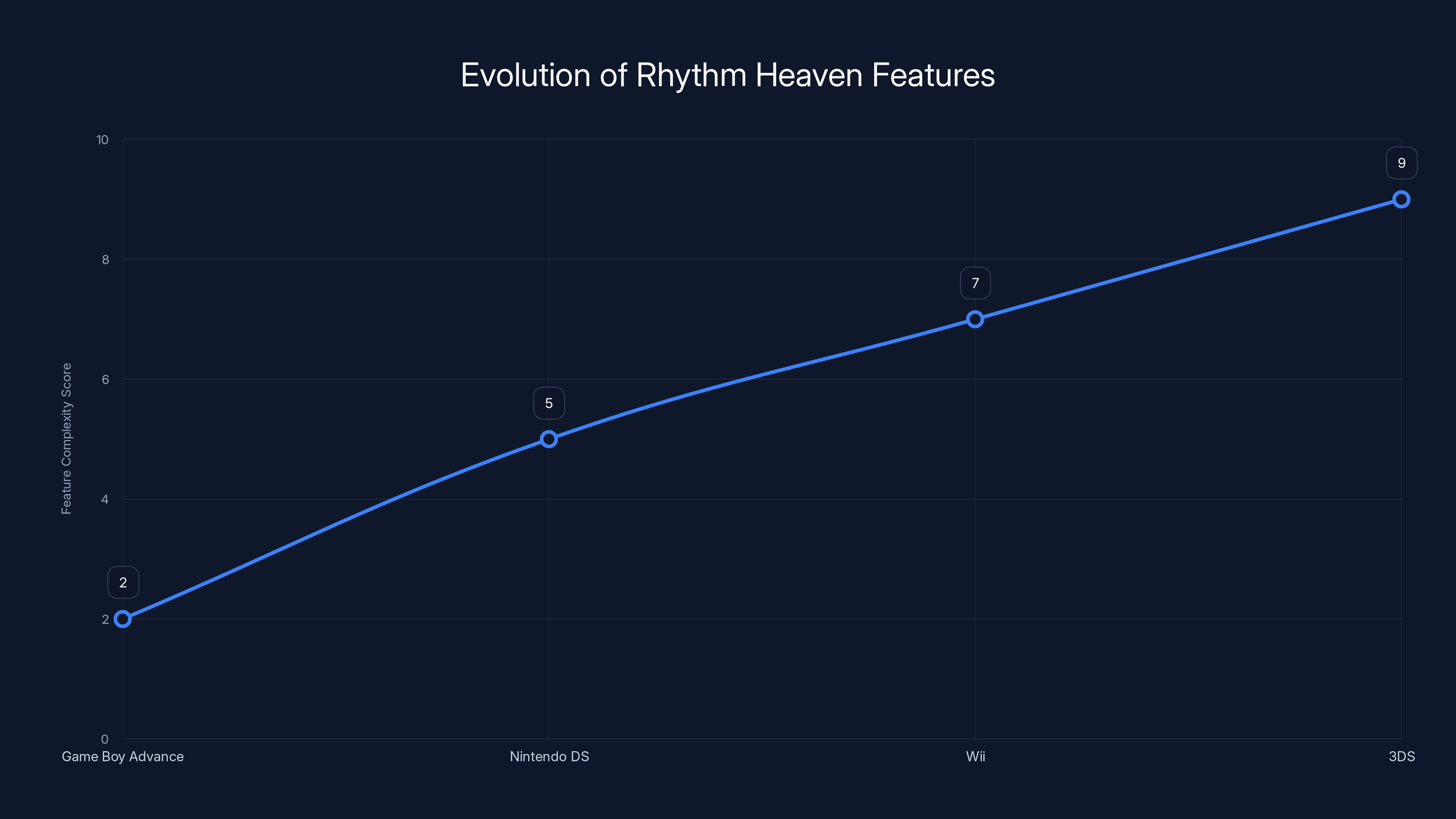 Evolution of Rhythm Heaven Features