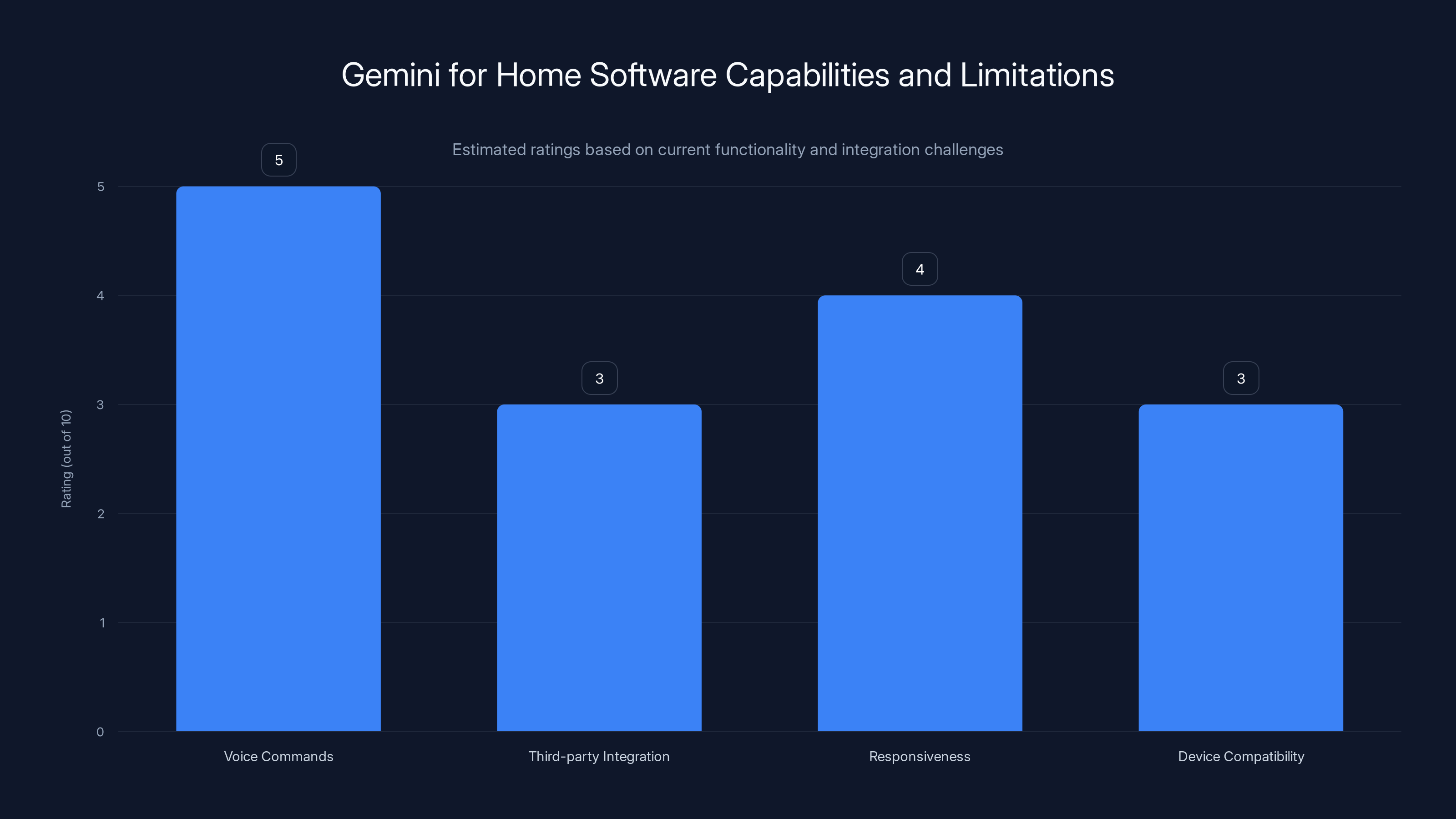 Gemini for Home Software Capabilities and Limitations