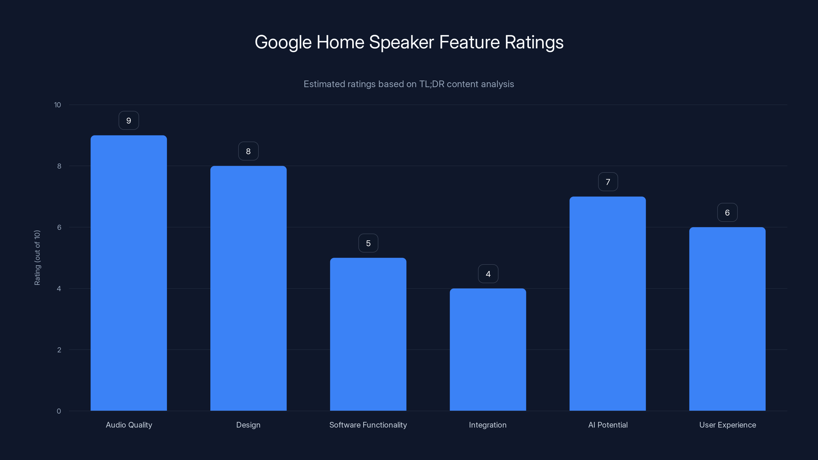 Google Home Speaker Feature Ratings