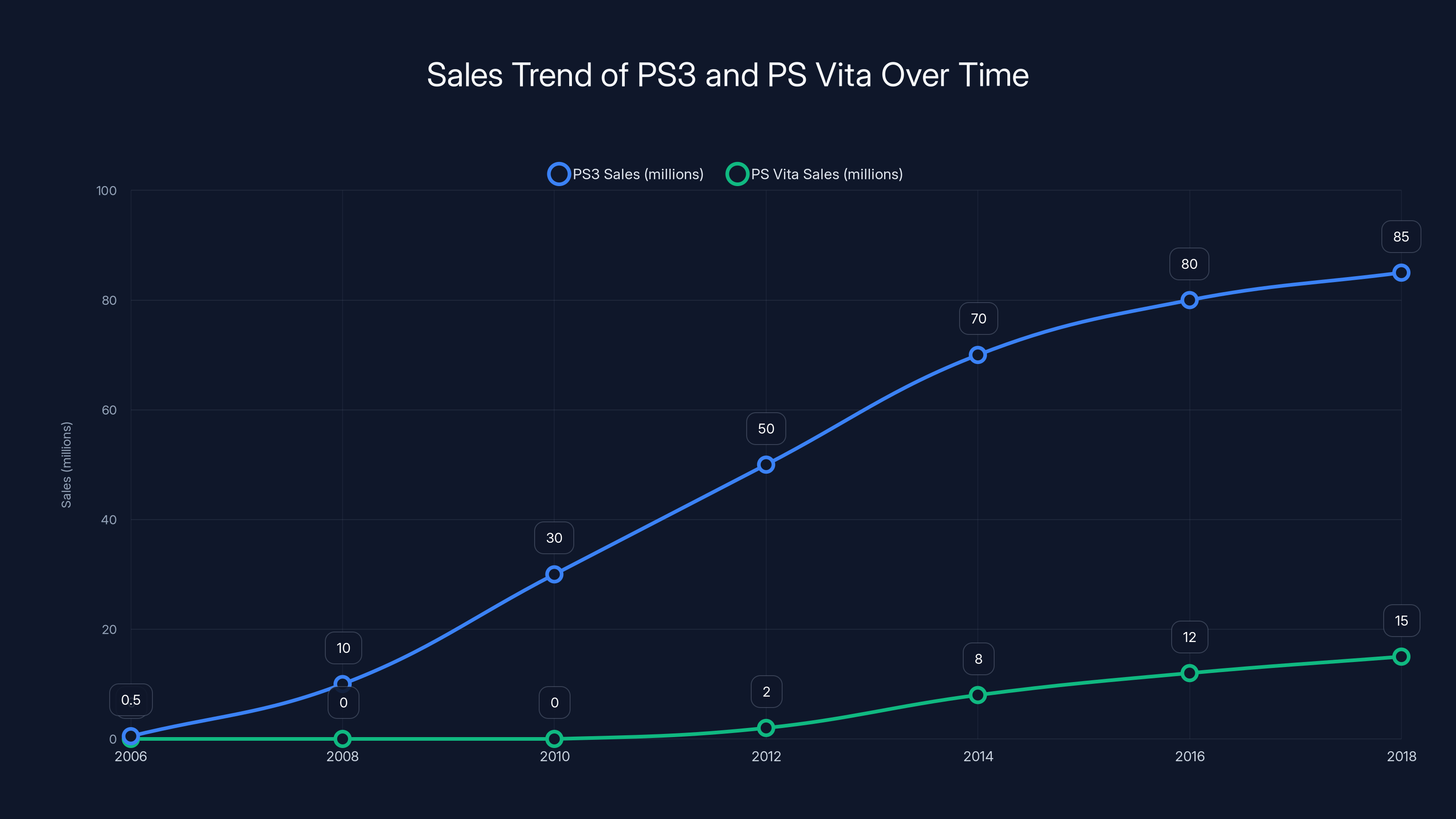 Sales Trend of PS3 and PS Vita Over Time