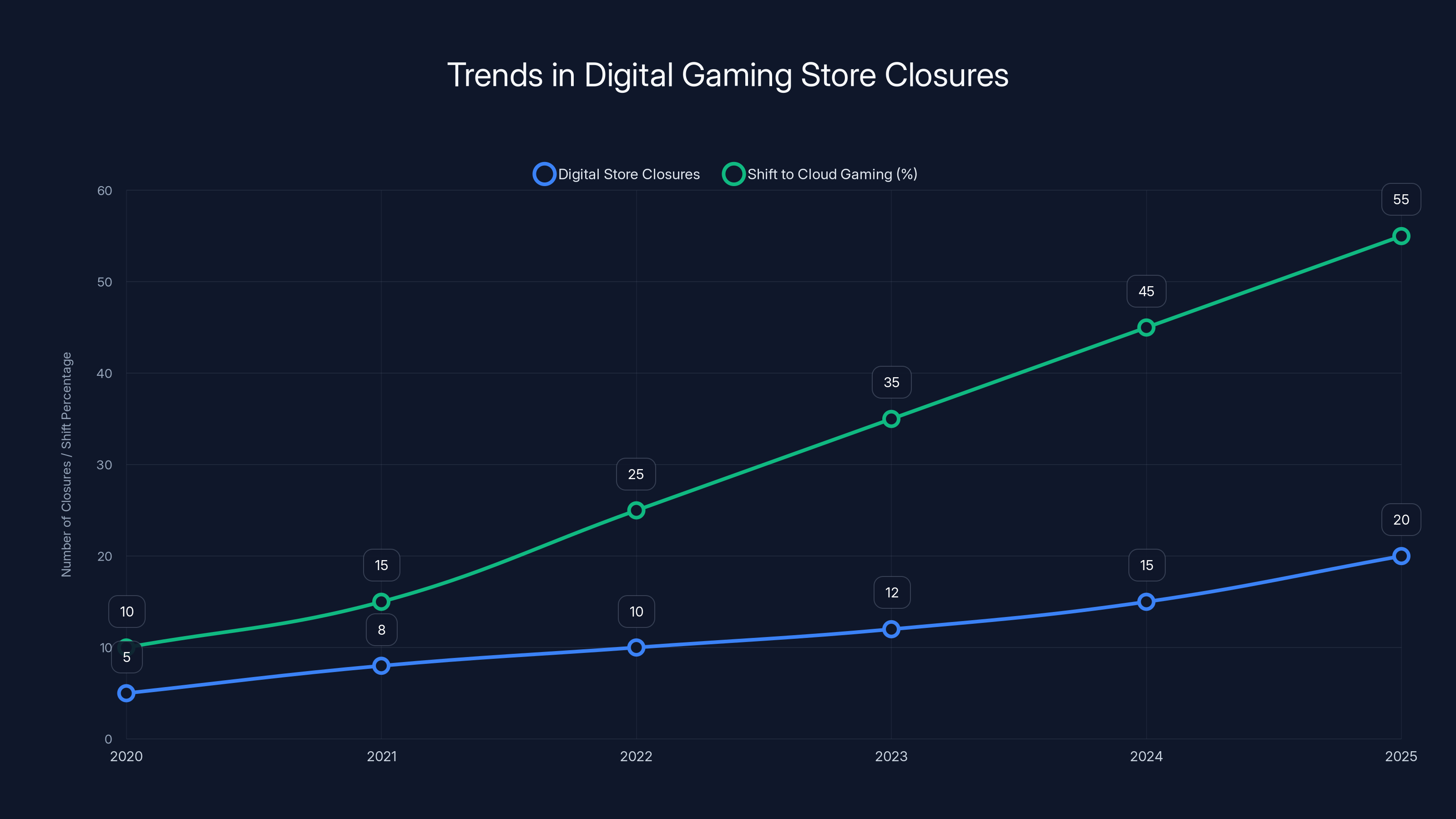 Trends in Digital Gaming Store Closures