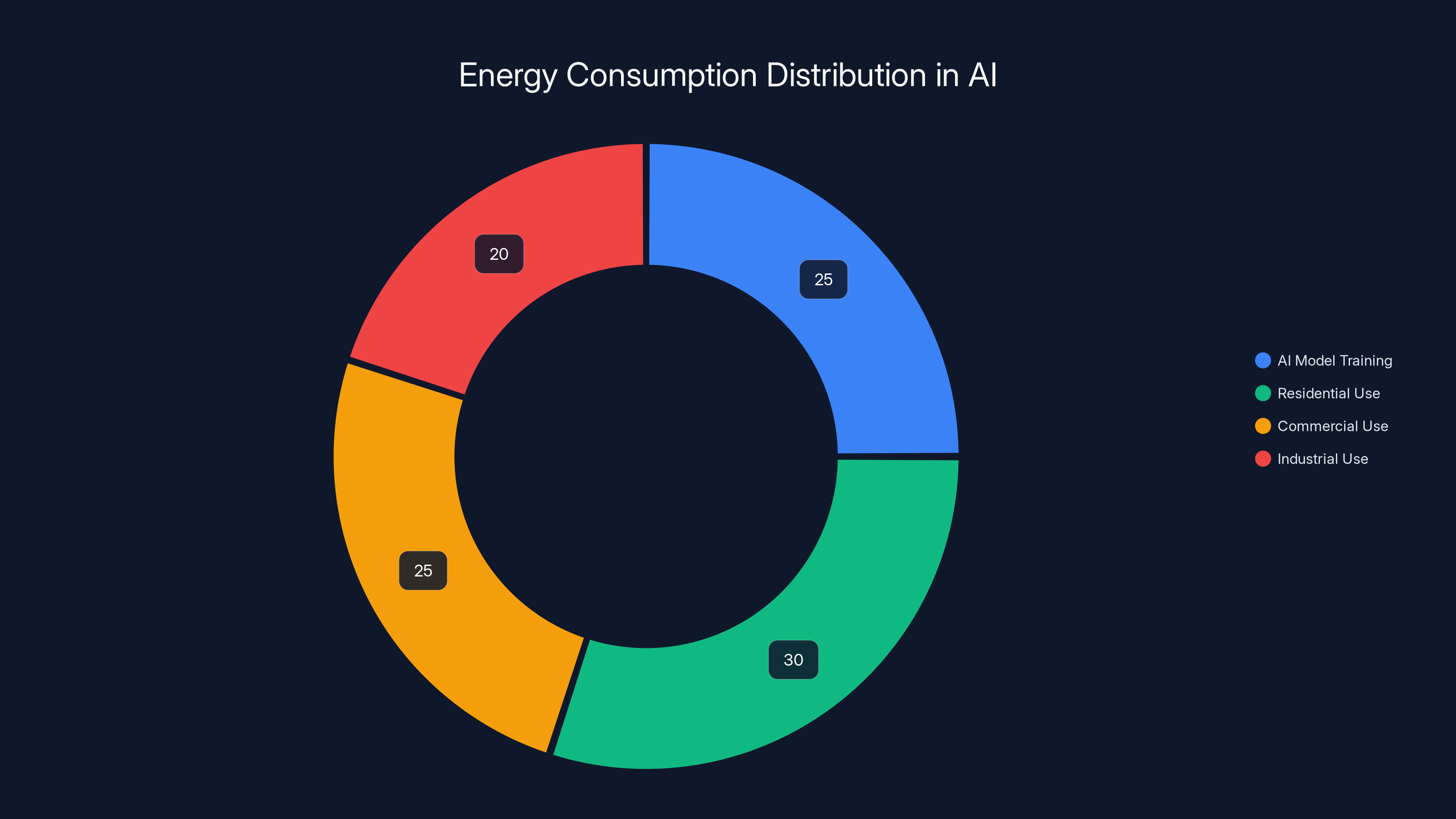 Energy Consumption Distribution in AI