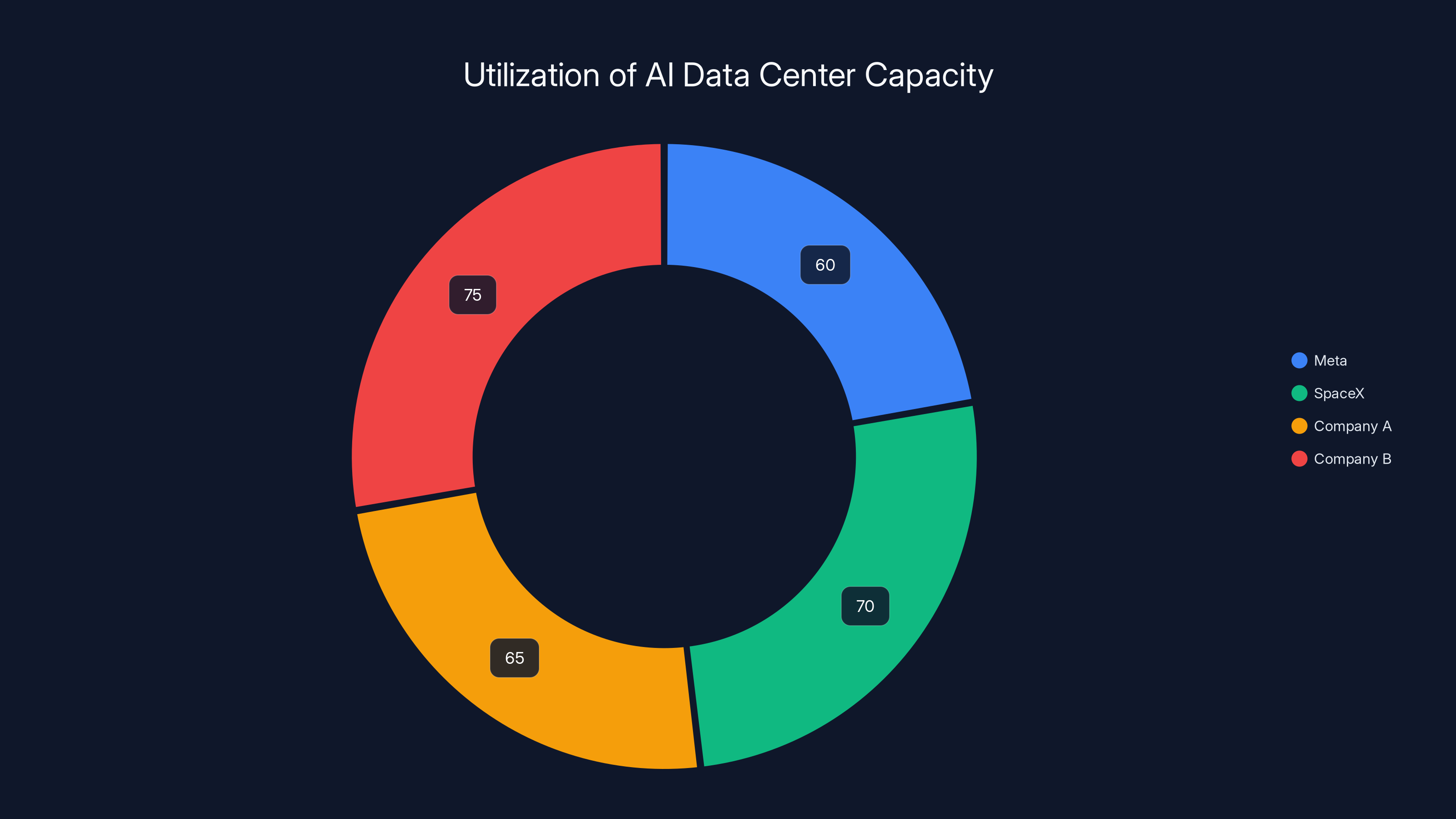 Utilization of AI Data Center Capacity