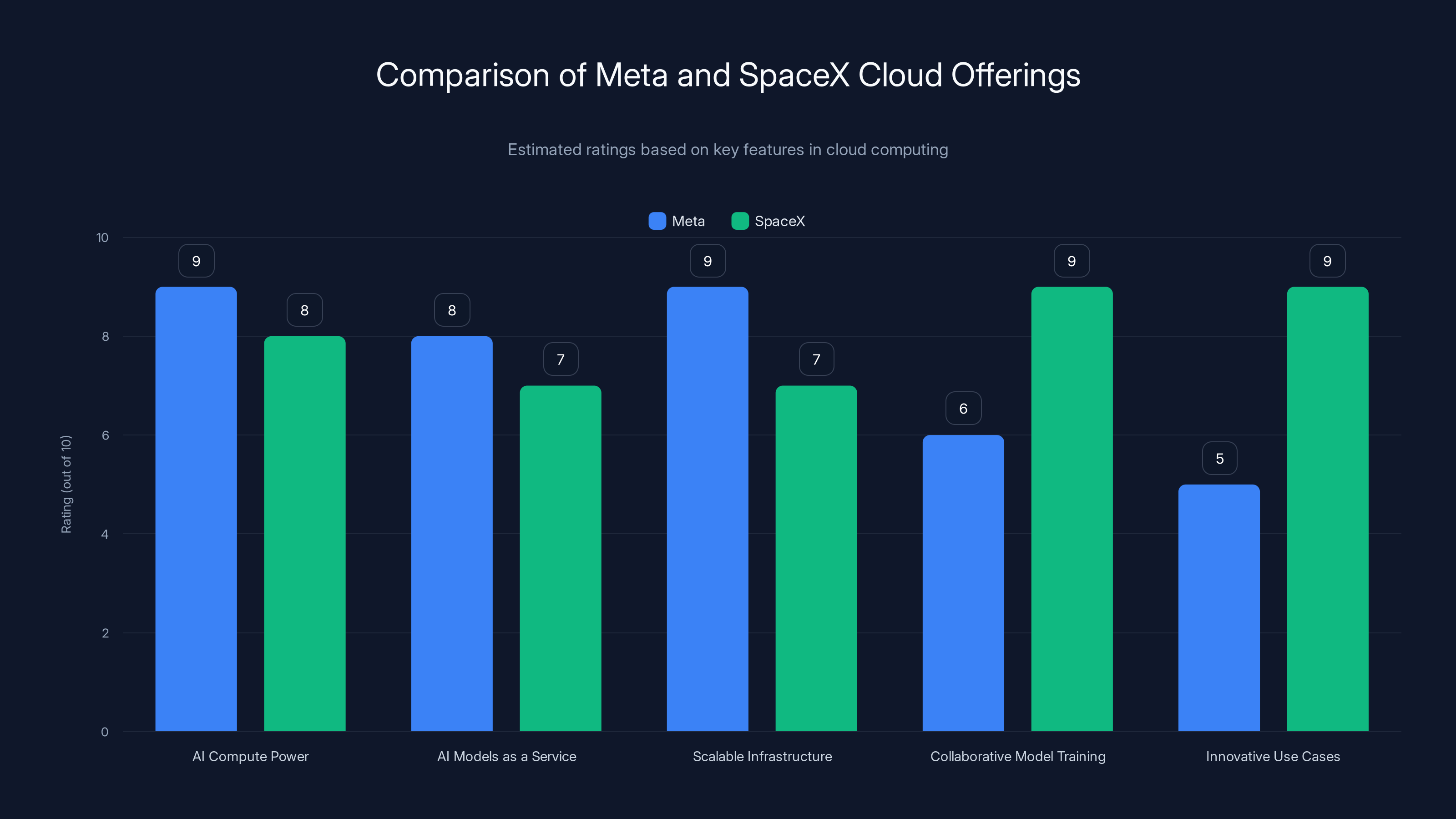 Comparison of Meta and SpaceX Cloud Offerings