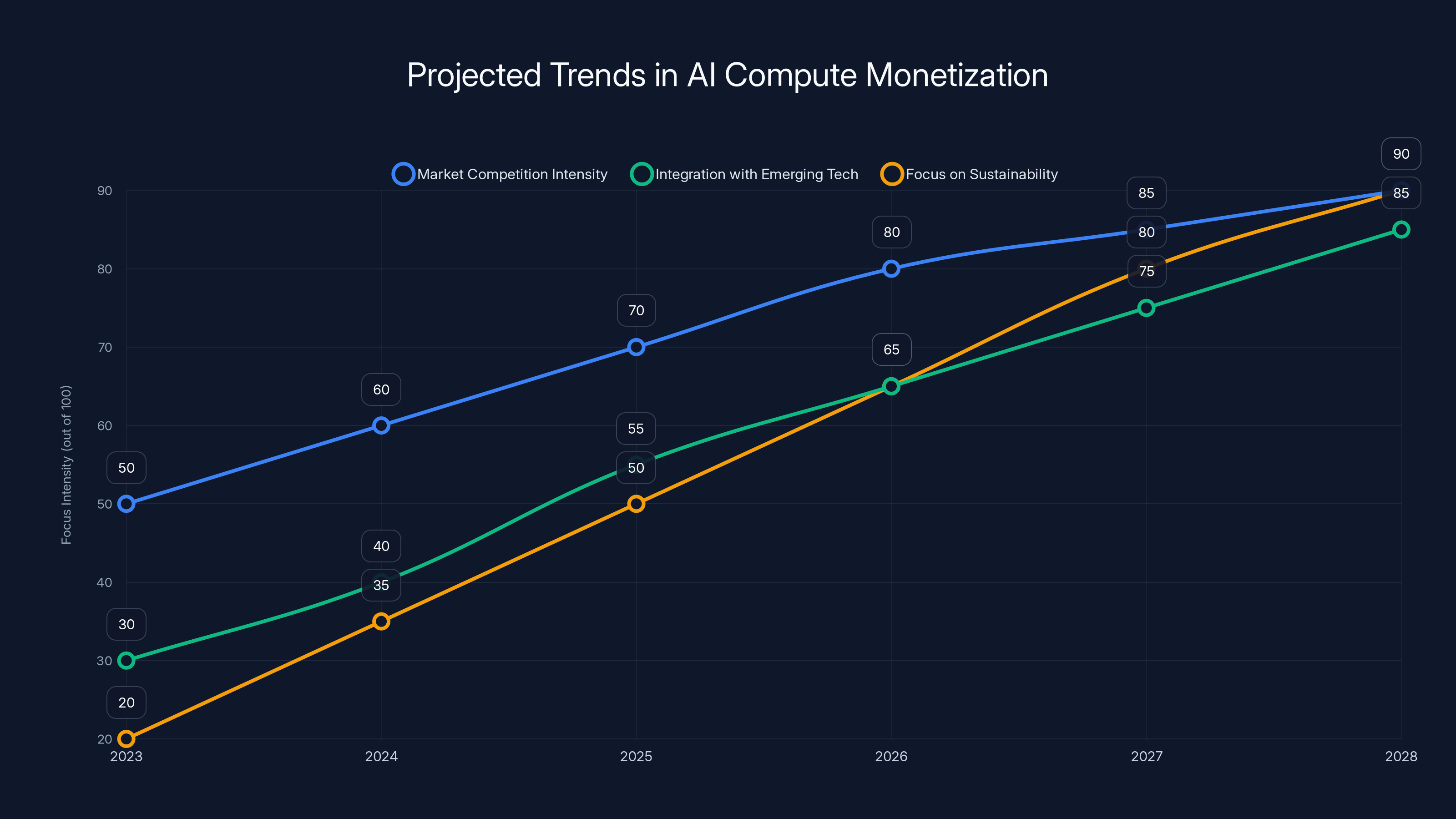 Projected Trends in AI Compute Monetization