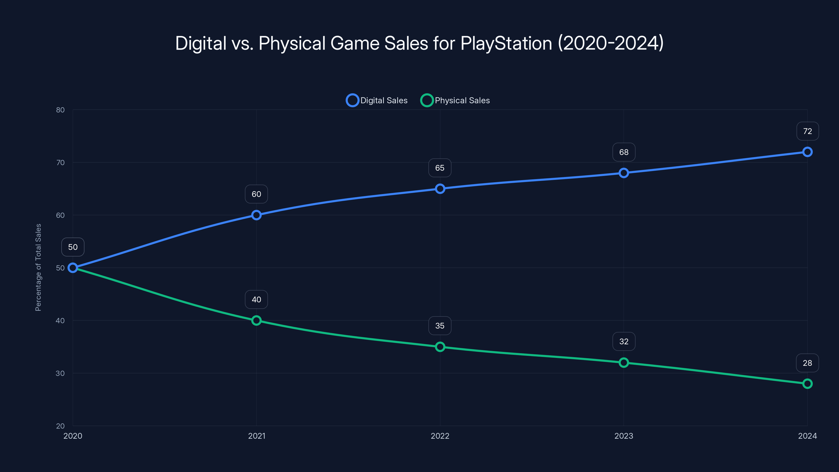 Digital vs. Physical Game Sales for PlayStation (2020-2024)
