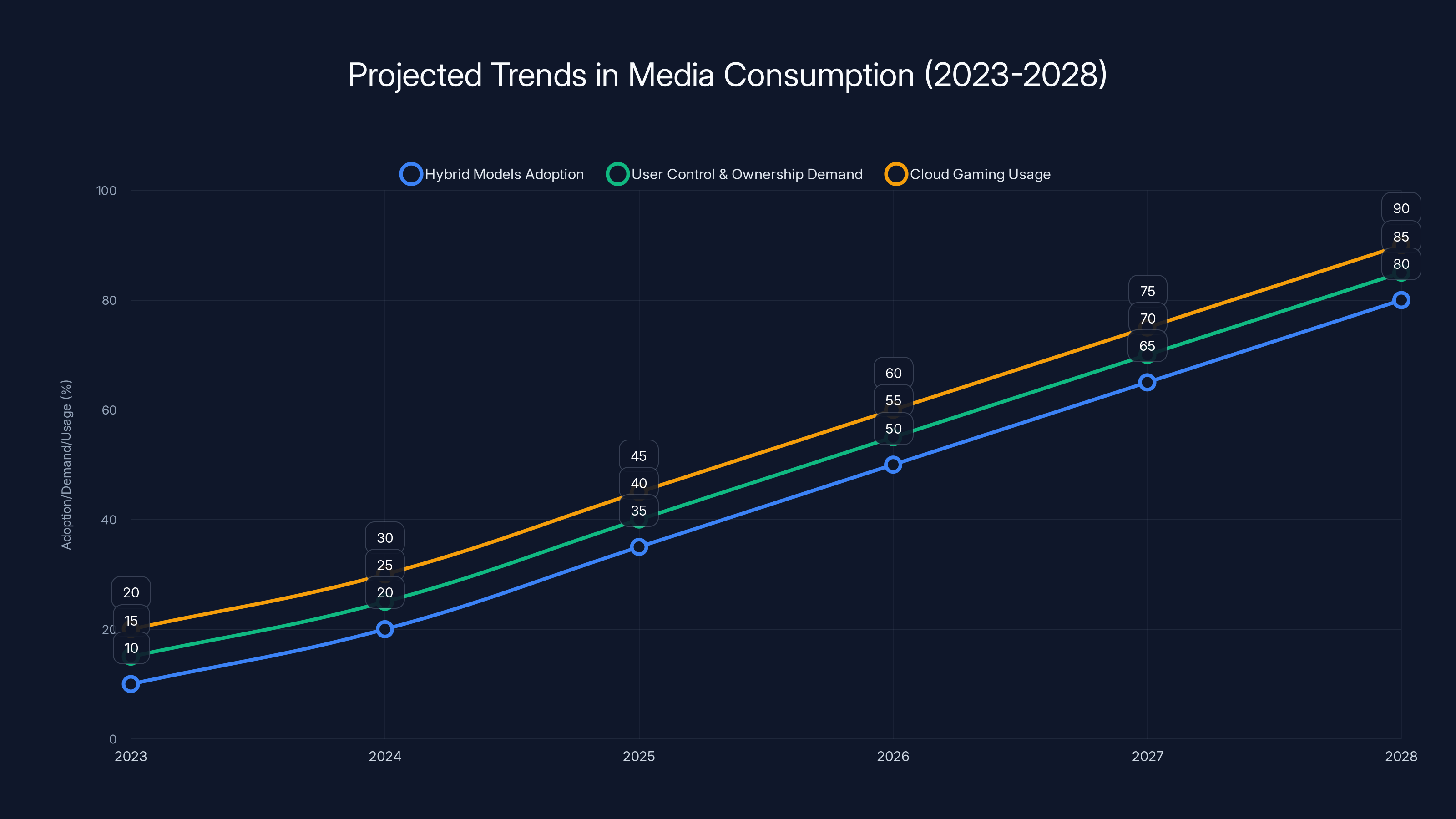 Projected Trends in Media Consumption (2023-2028)