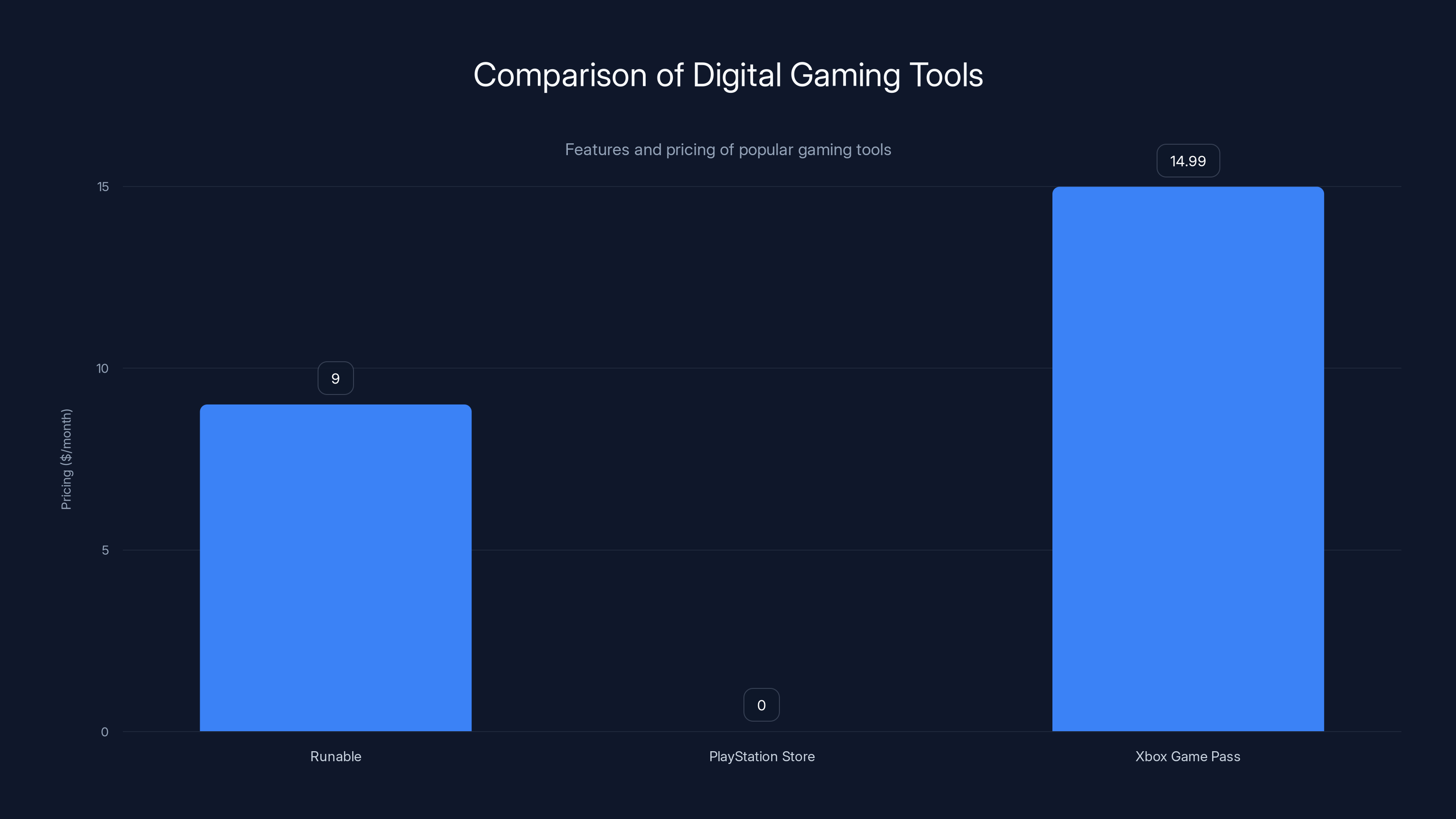 Comparison of Digital Gaming Tools