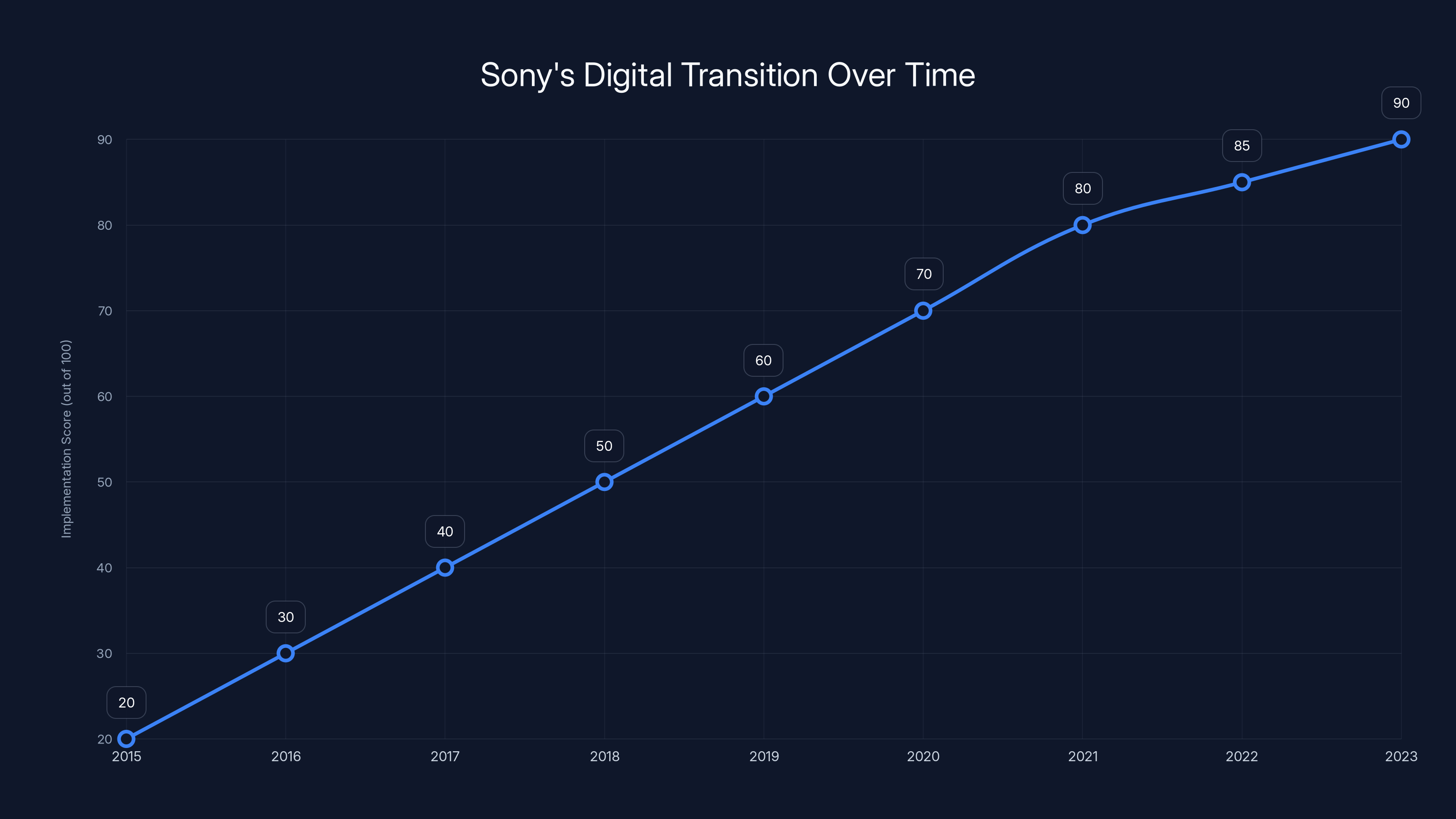 Sony's Digital Transition Over Time