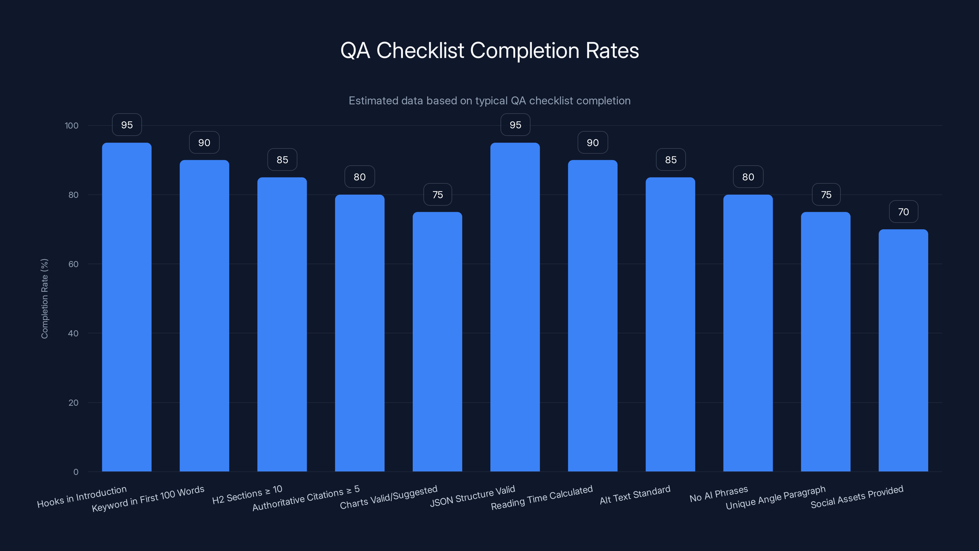 QA Checklist Completion Rates