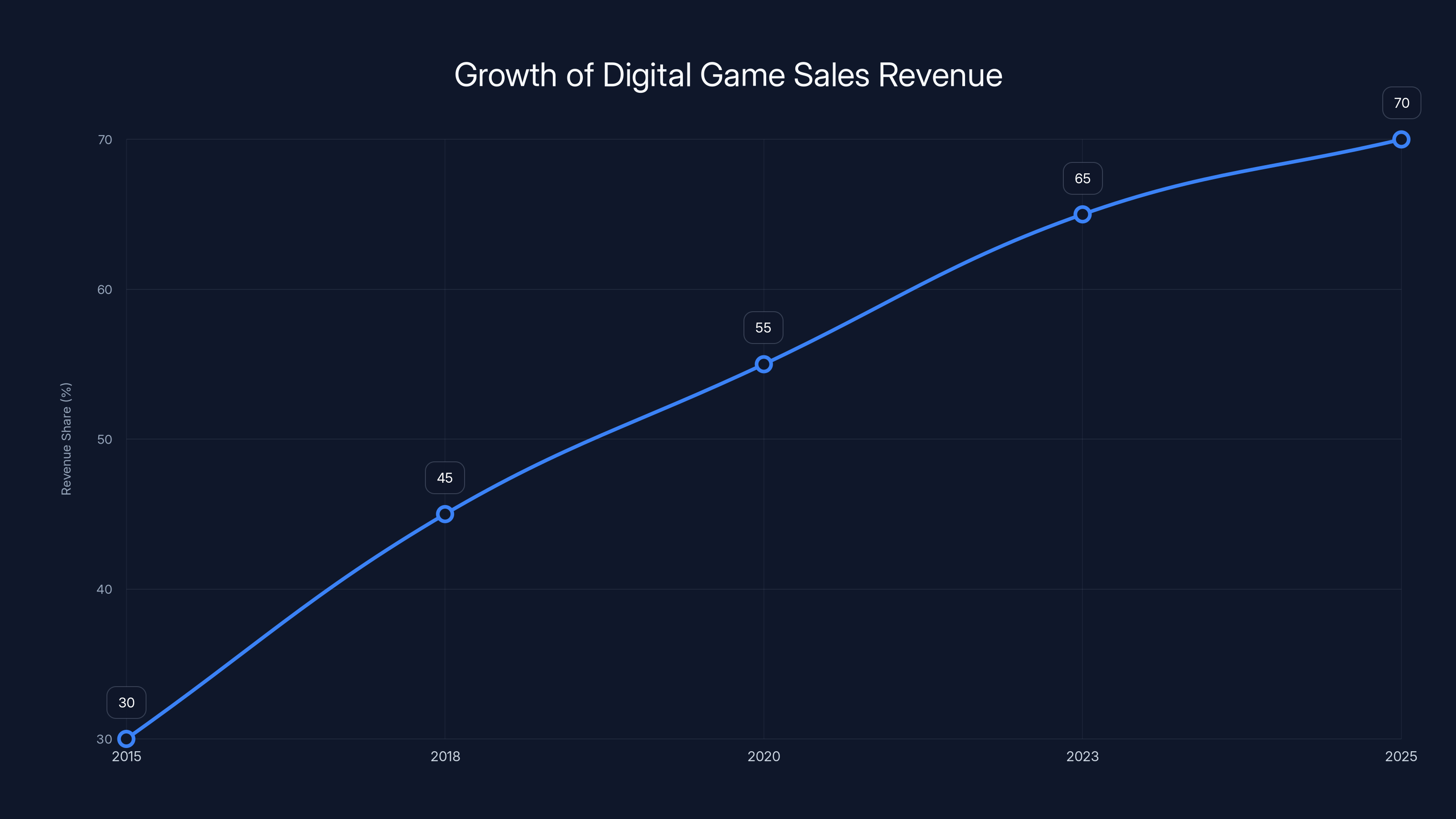 Growth of Digital Game Sales Revenue