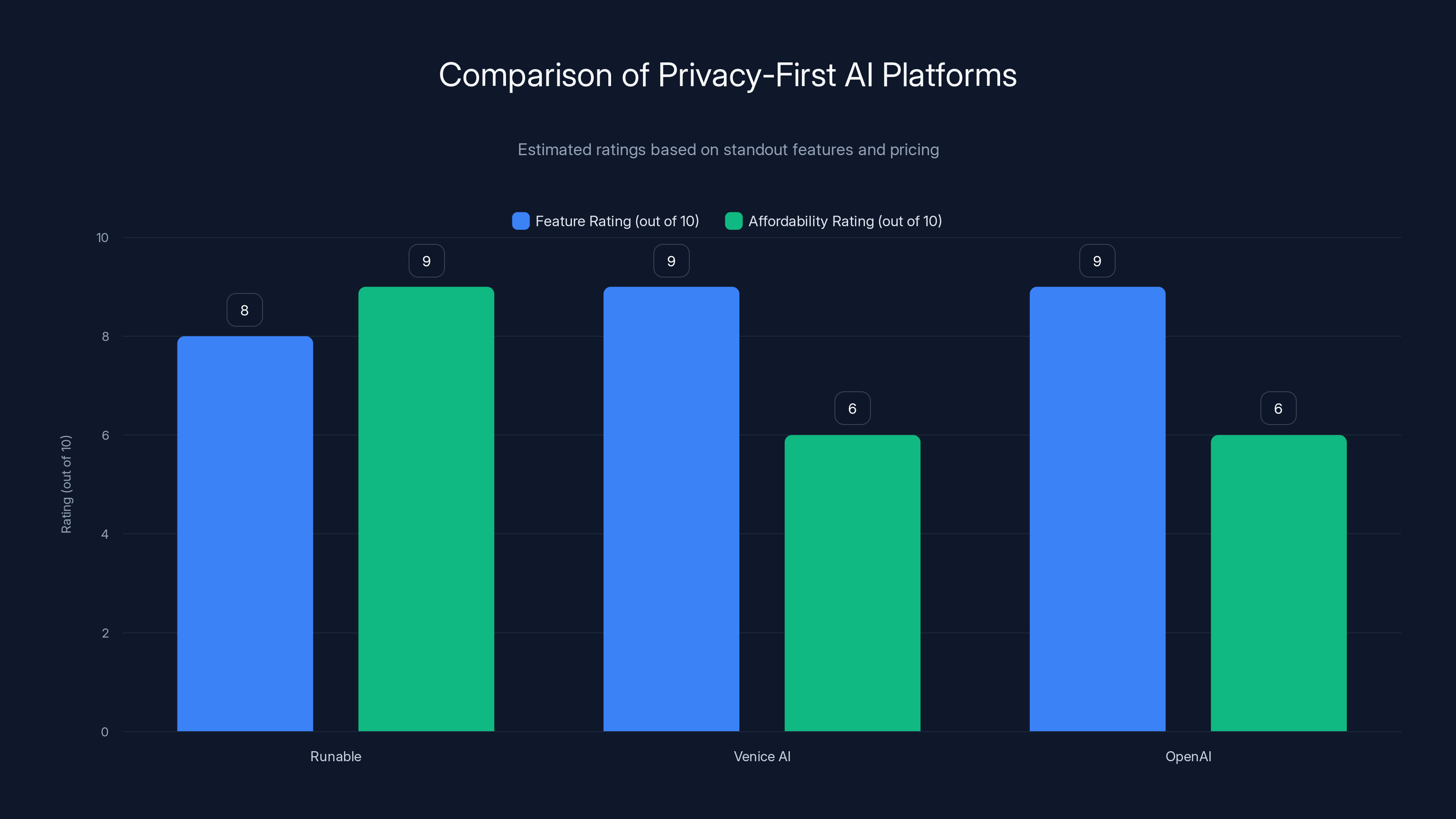 Comparison of Privacy-First AI Platforms