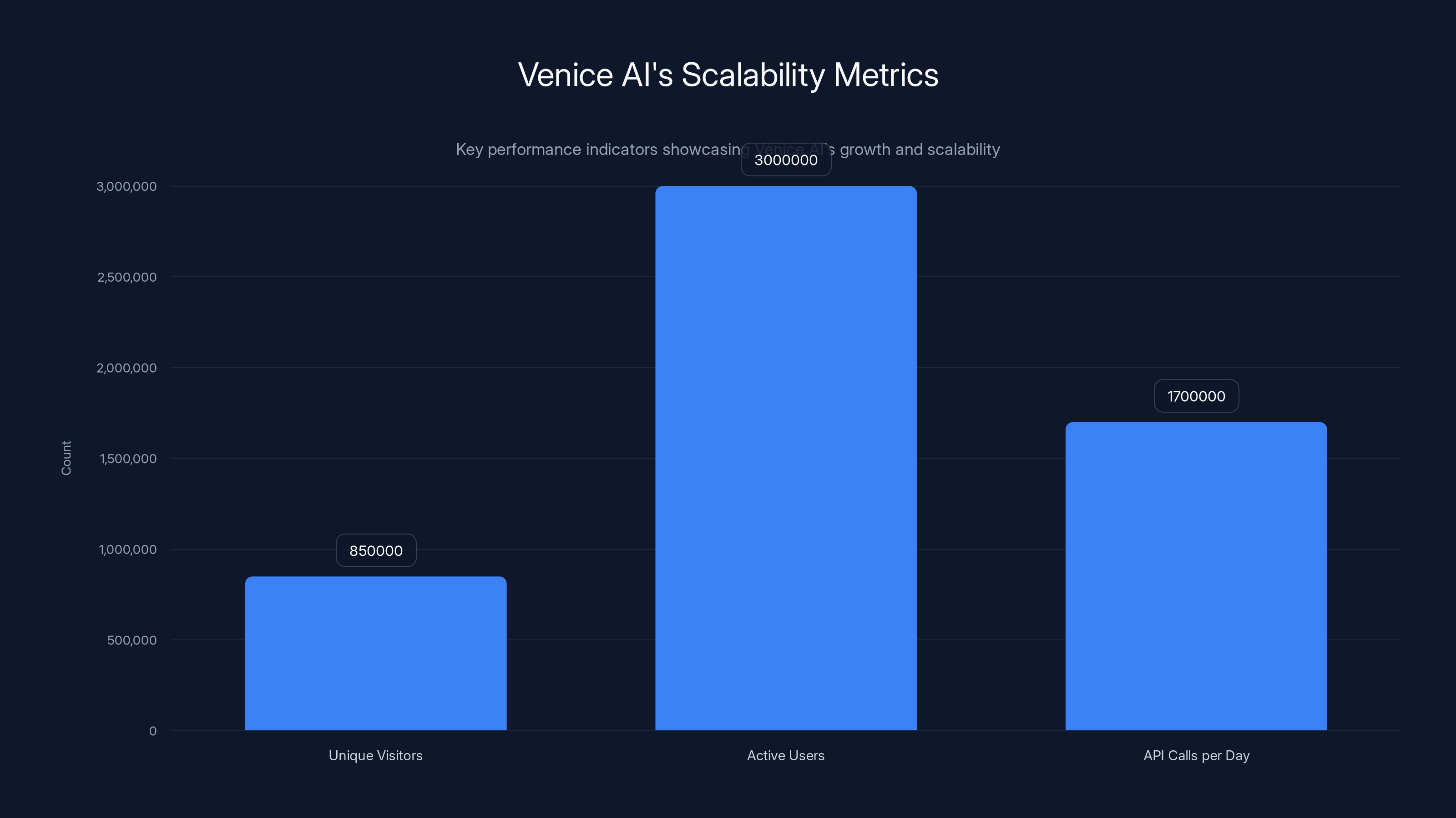 Venice AI's Scalability Metrics