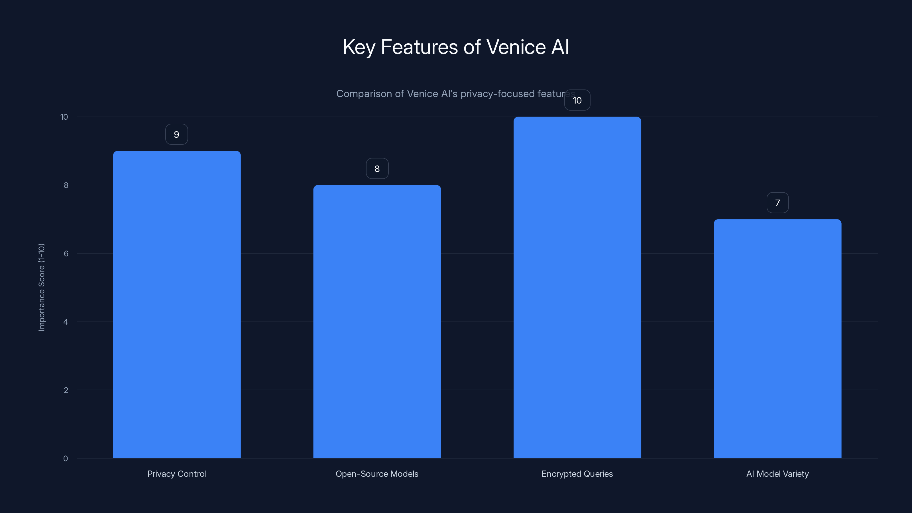 Key Features of Venice AI